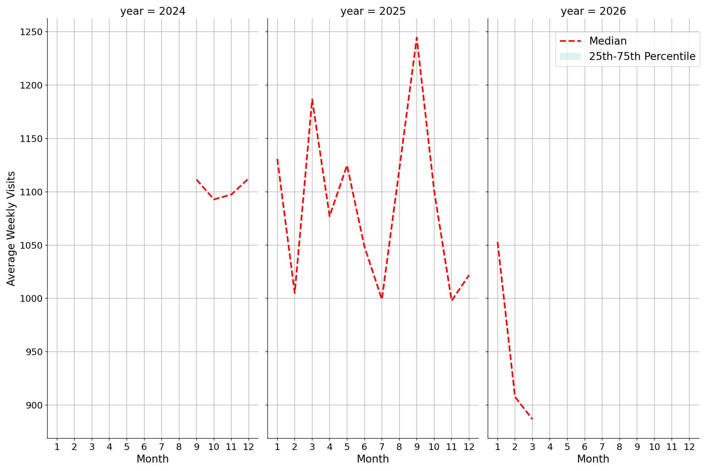 Fraternal Organizations Weekly visits, measured vs. first party data\labeltrends