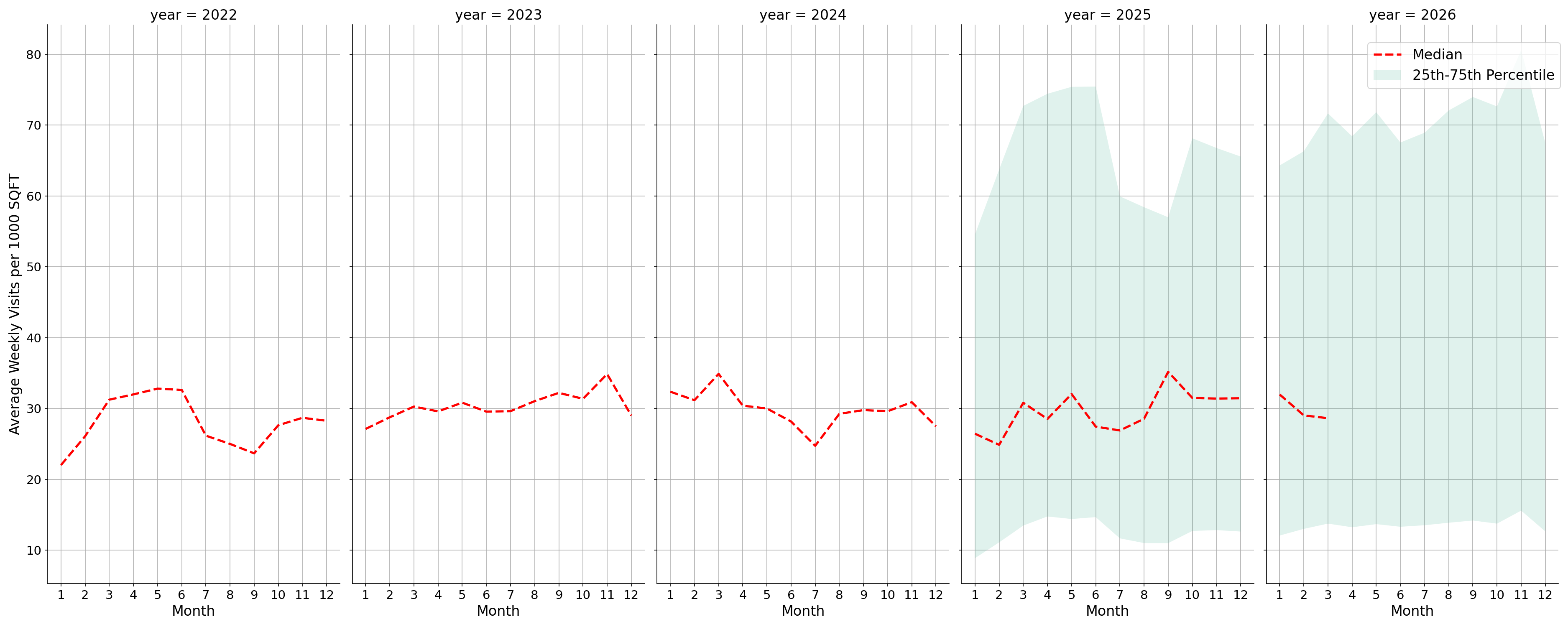 Fraternal Organizations Standalone Weekly Visits per 1000 SQFT, measured vs. first party data