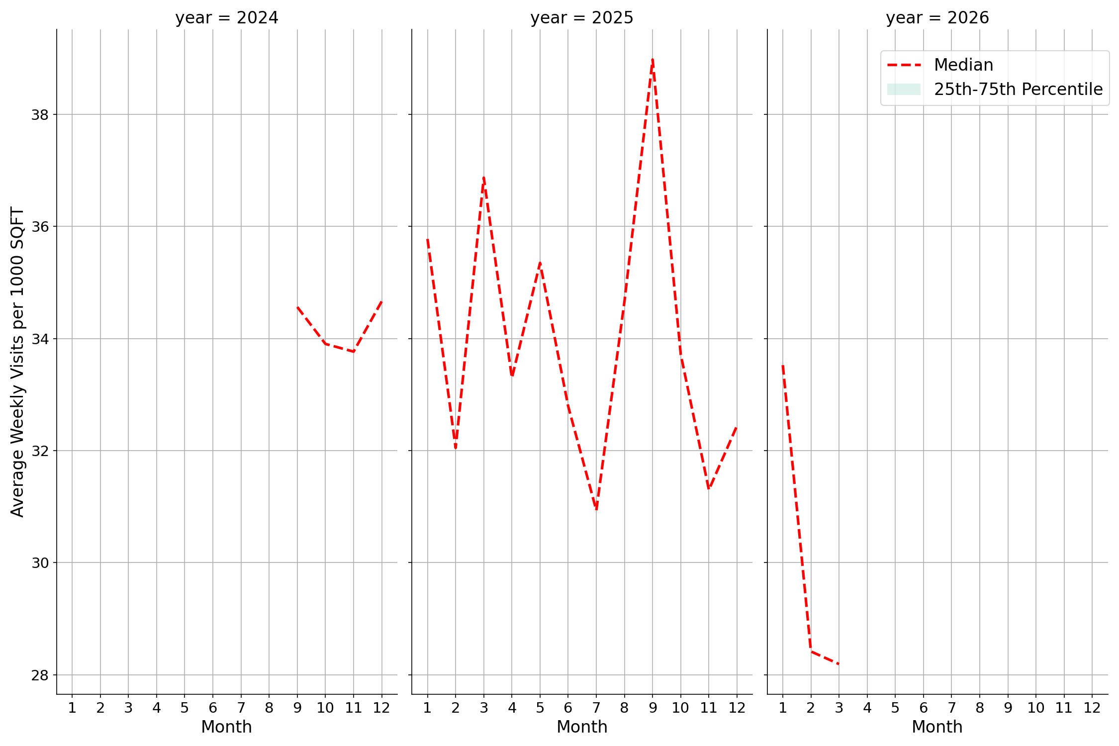 Fraternal Organizations Standalone Weekly Visits per 1000 SQFT, measured vs. first party data