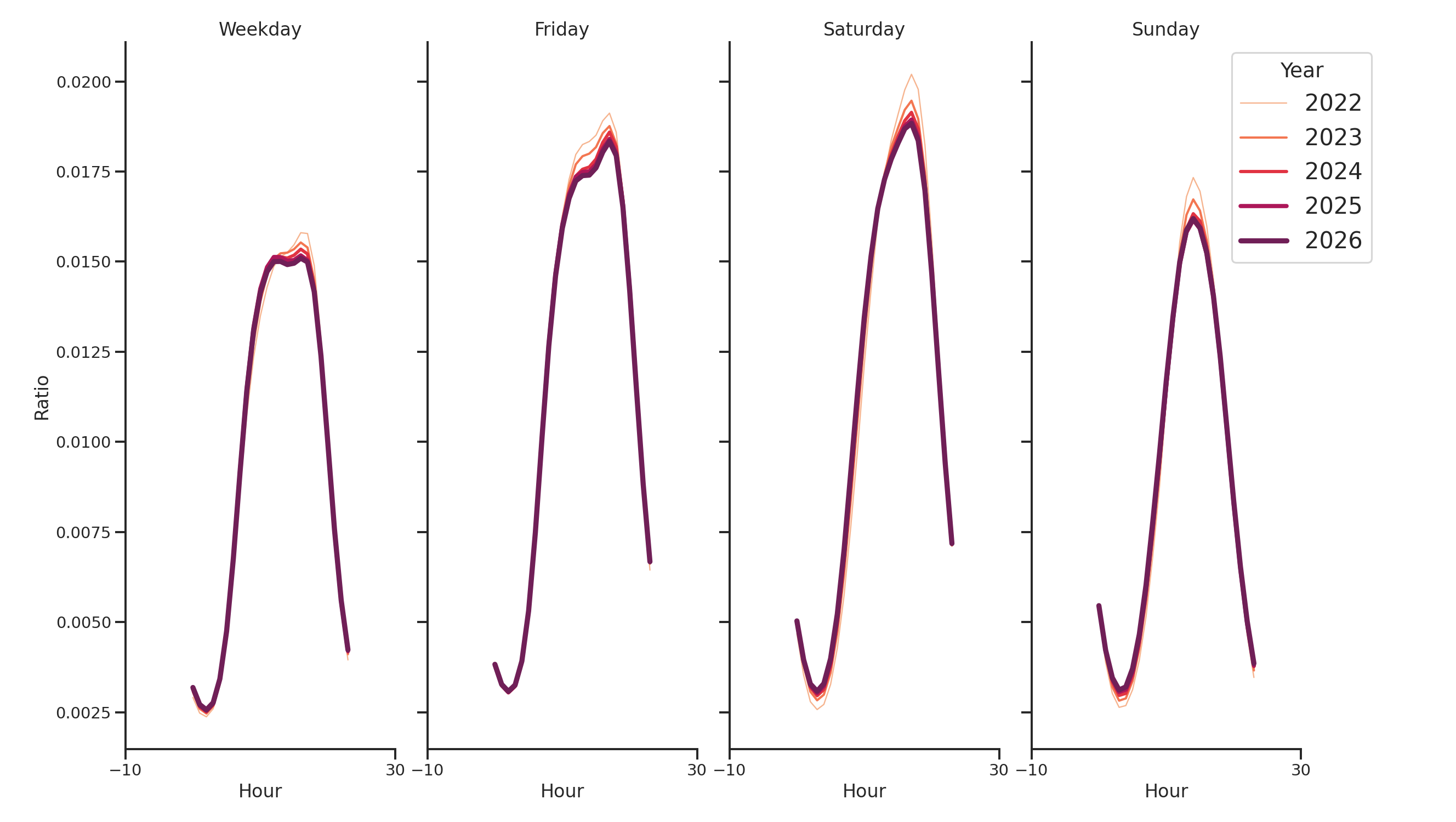Fraternal Organizations Day of Week and Hour of Day Profiles