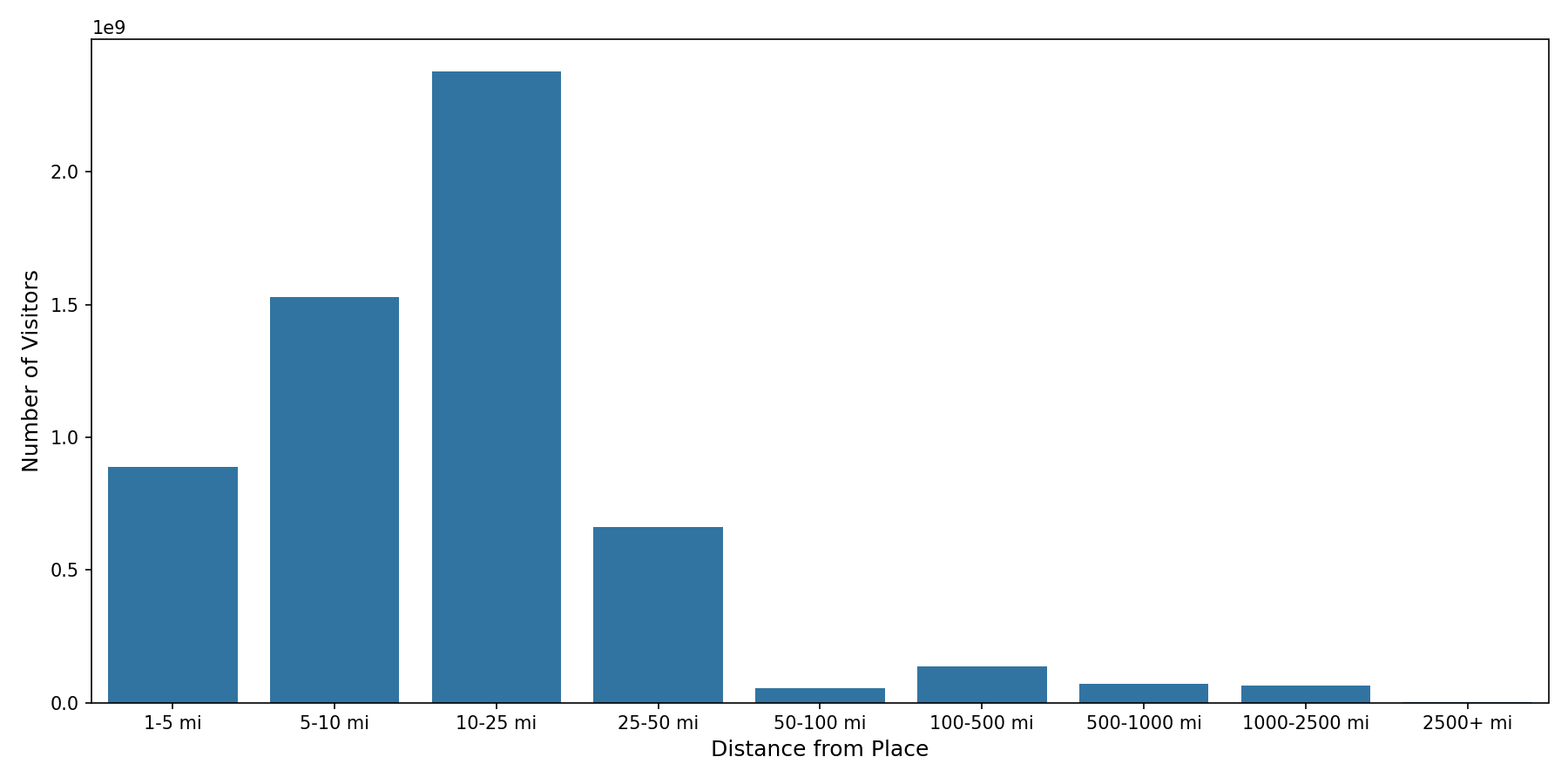 Fraternal Organizations Device home to place distance weighted device visits