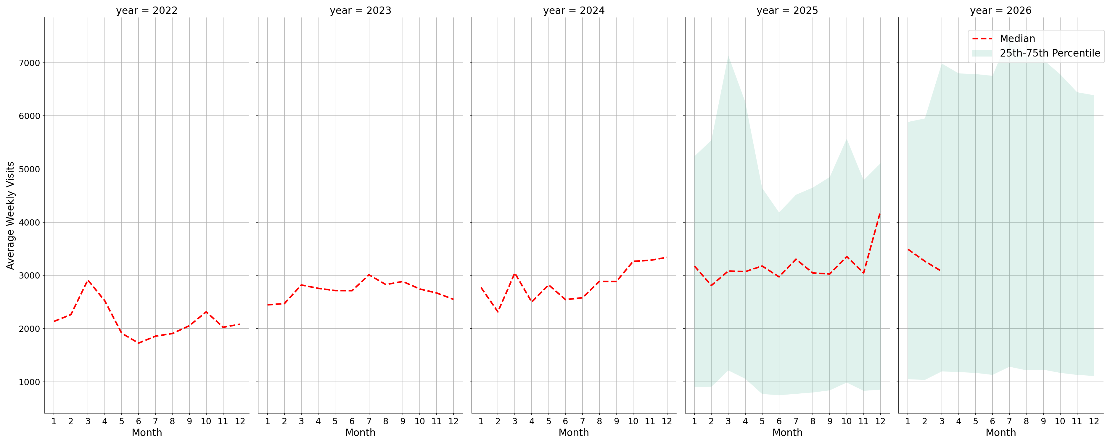 Gas Stations Weekly visits, measured vs. first party data\labeltrends