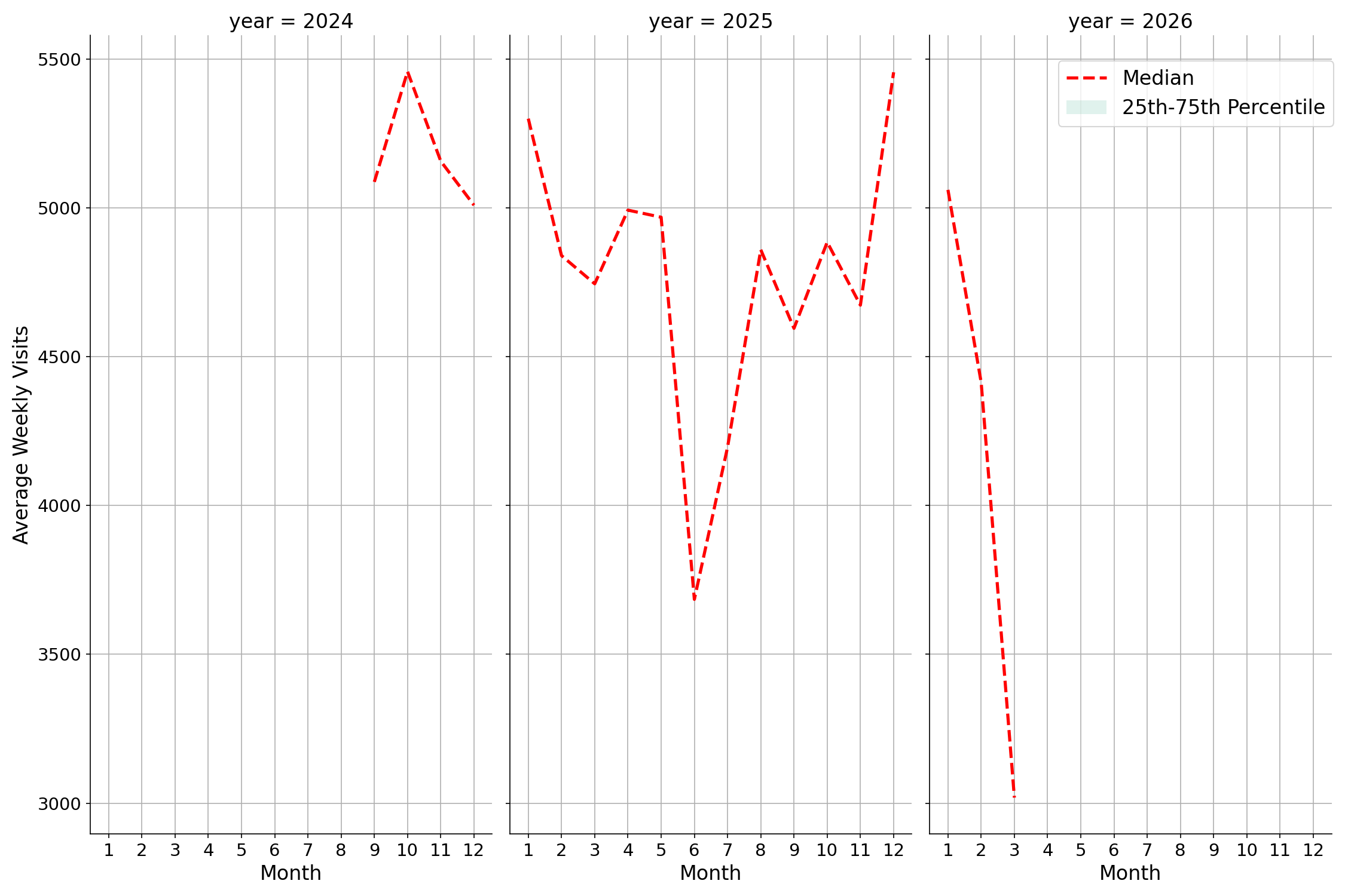 Gas Stations Weekly visits, measured vs. first party data\labeltrends