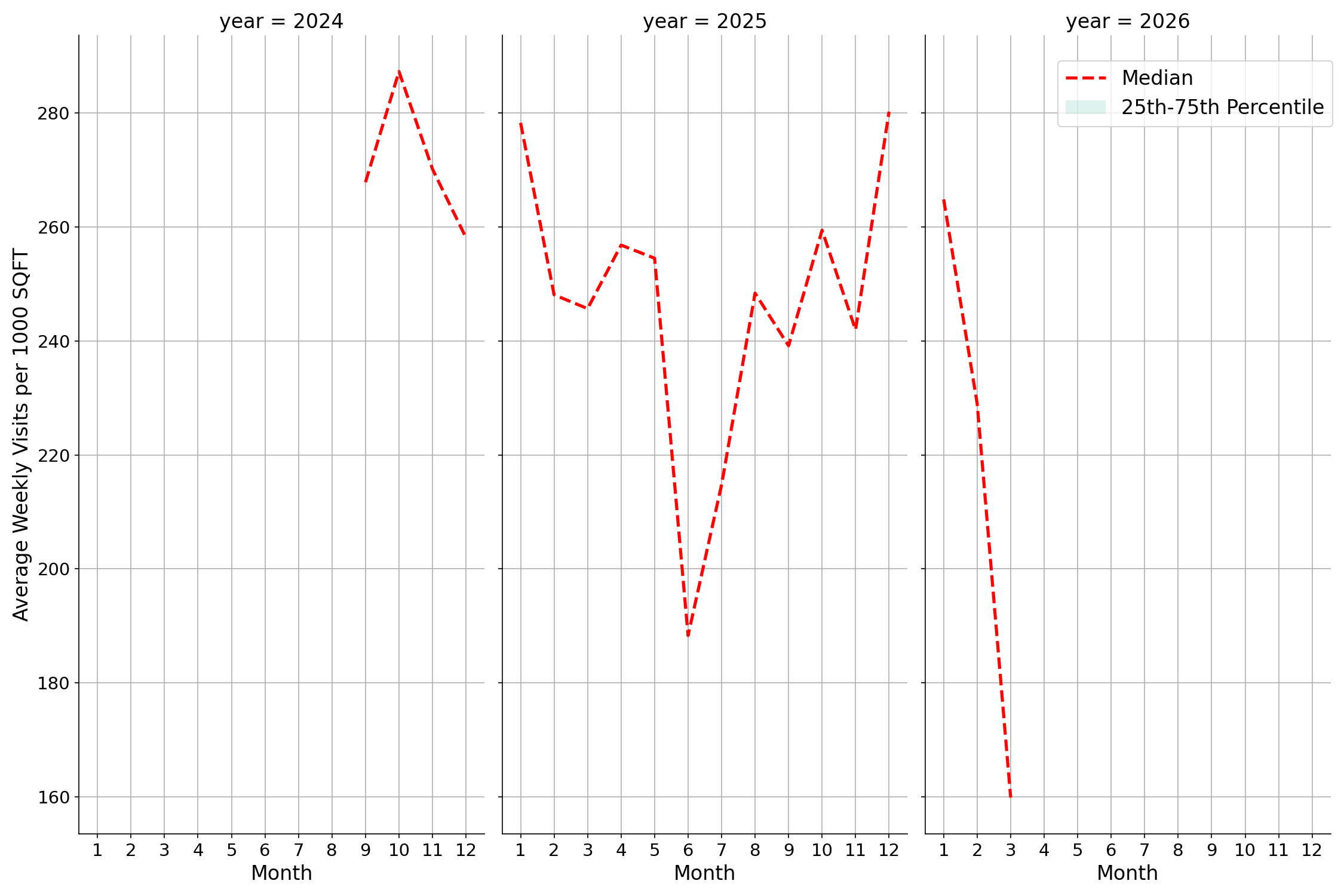 Gas Stations Standalone Weekly Visits per 1000 SQFT, measured vs. first party data