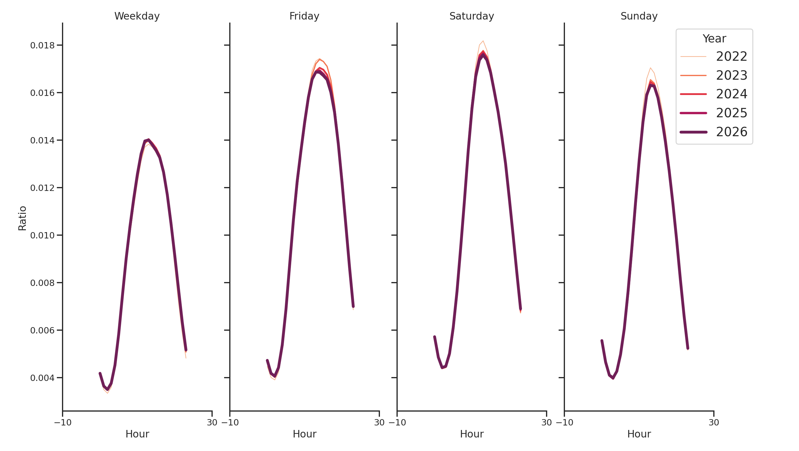 Gas Stations Day of Week and Hour of Day Profiles