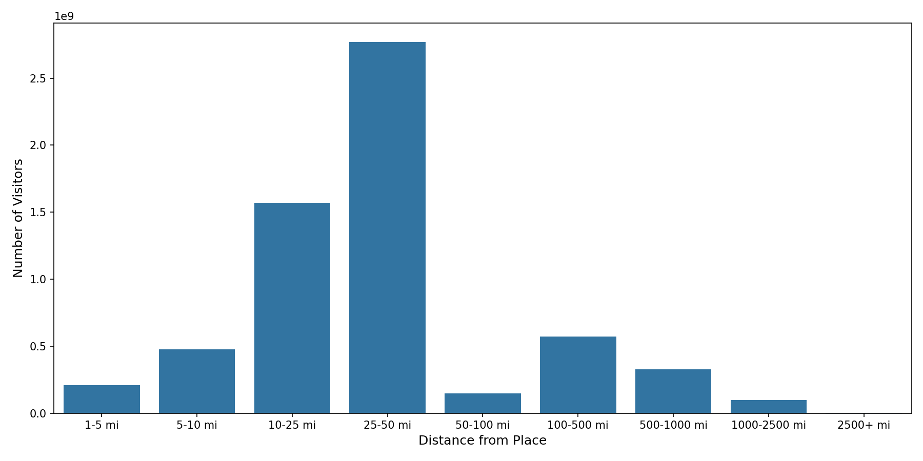 Gas Stations Device home to place distance weighted device visits