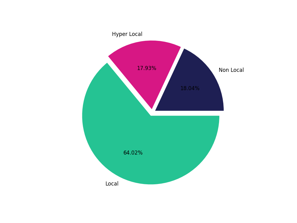 Gas Stations Tradeareas visits distribution 
