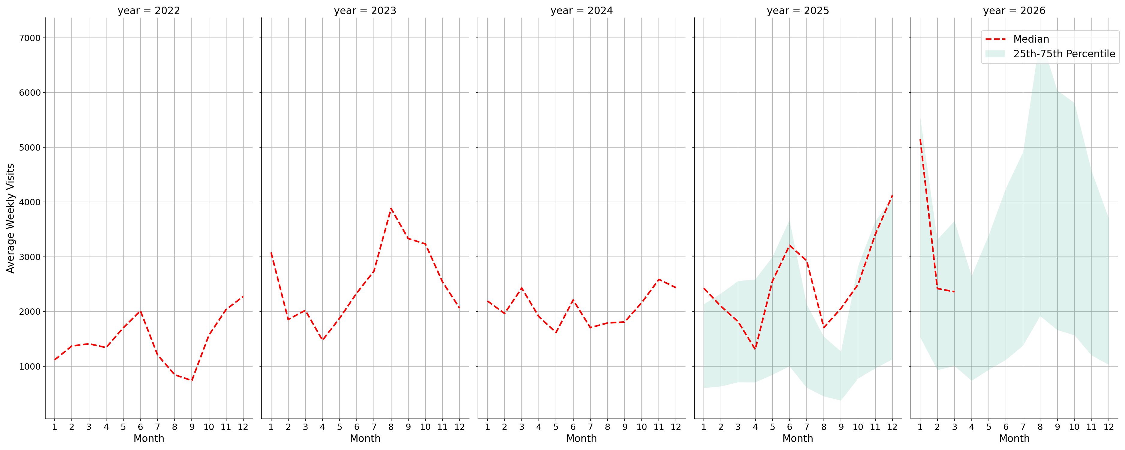 General Aviation Airports Weekly visits, measured vs. first party data\labeltrends