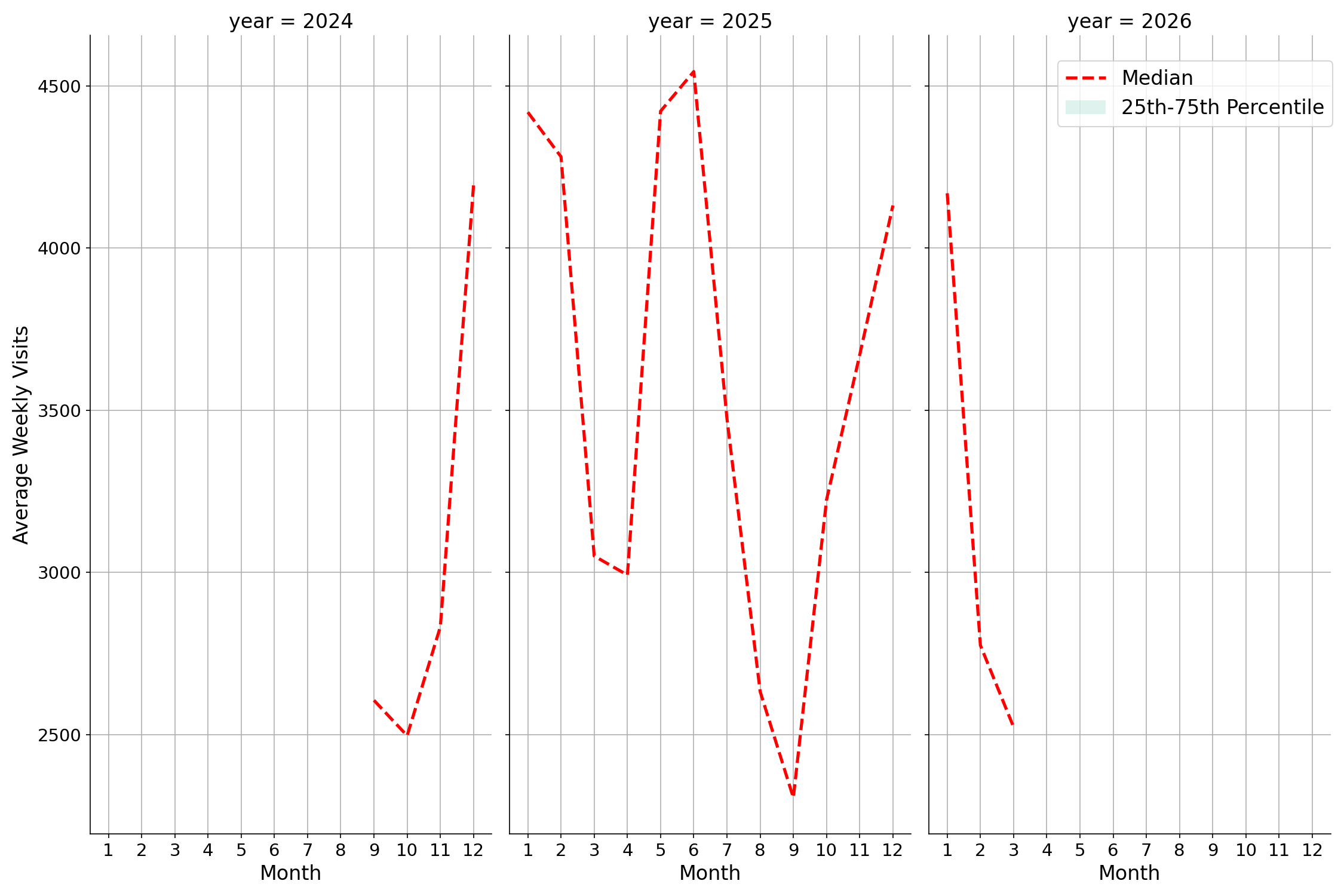 General Aviation Airports Weekly visits, measured vs. first party data\labeltrends