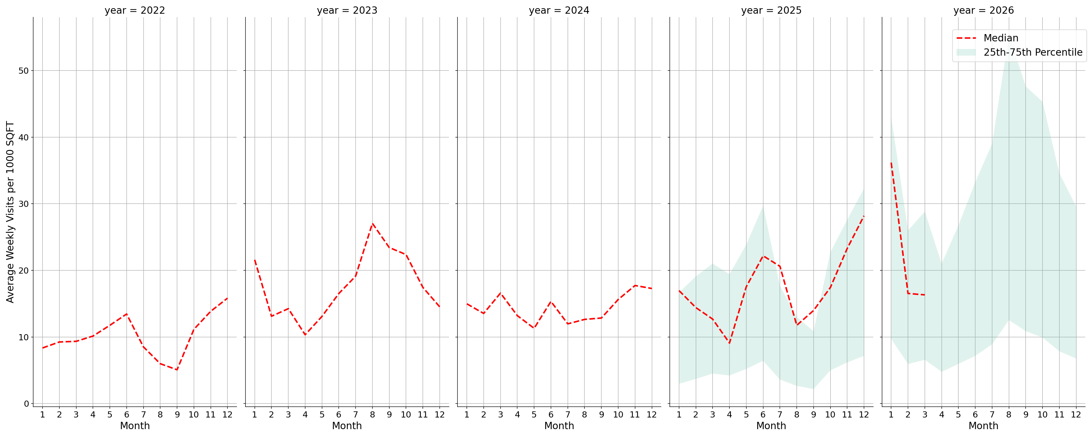 General Aviation Airports Standalone Weekly Visits per 1000 SQFT, measured vs. first party data