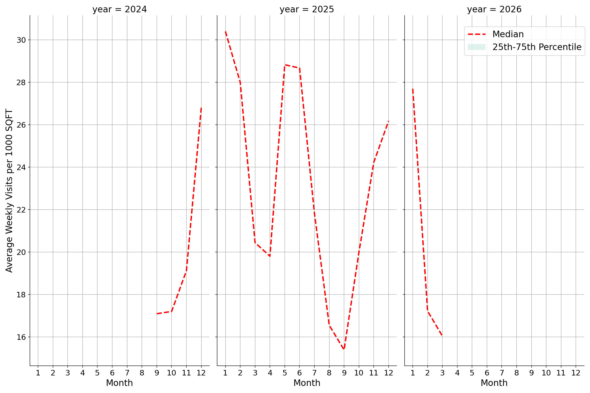 General Aviation Airports Standalone Weekly Visits per 1000 SQFT, measured vs. first party data