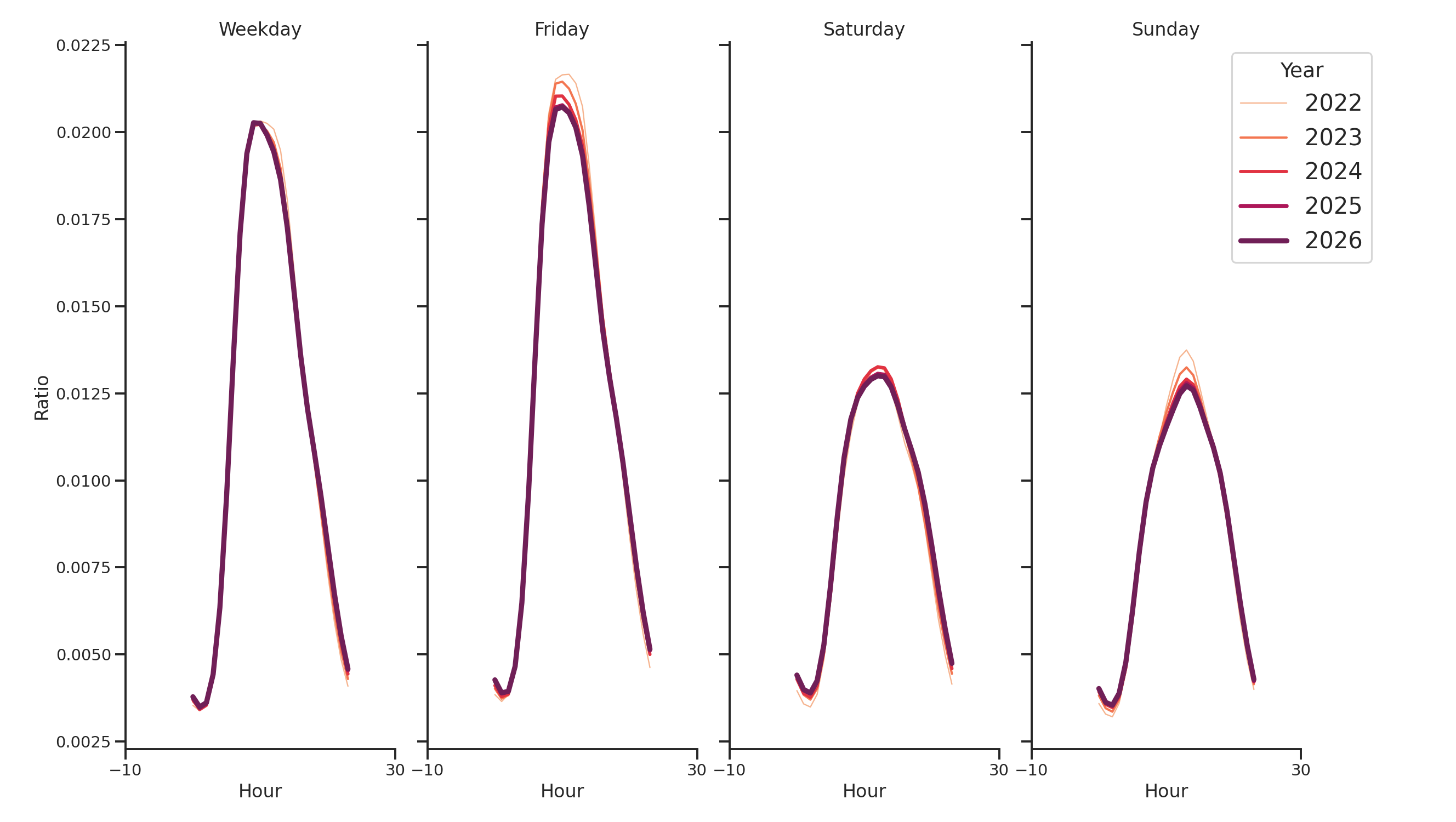General Aviation Airports Day of Week and Hour of Day Profiles