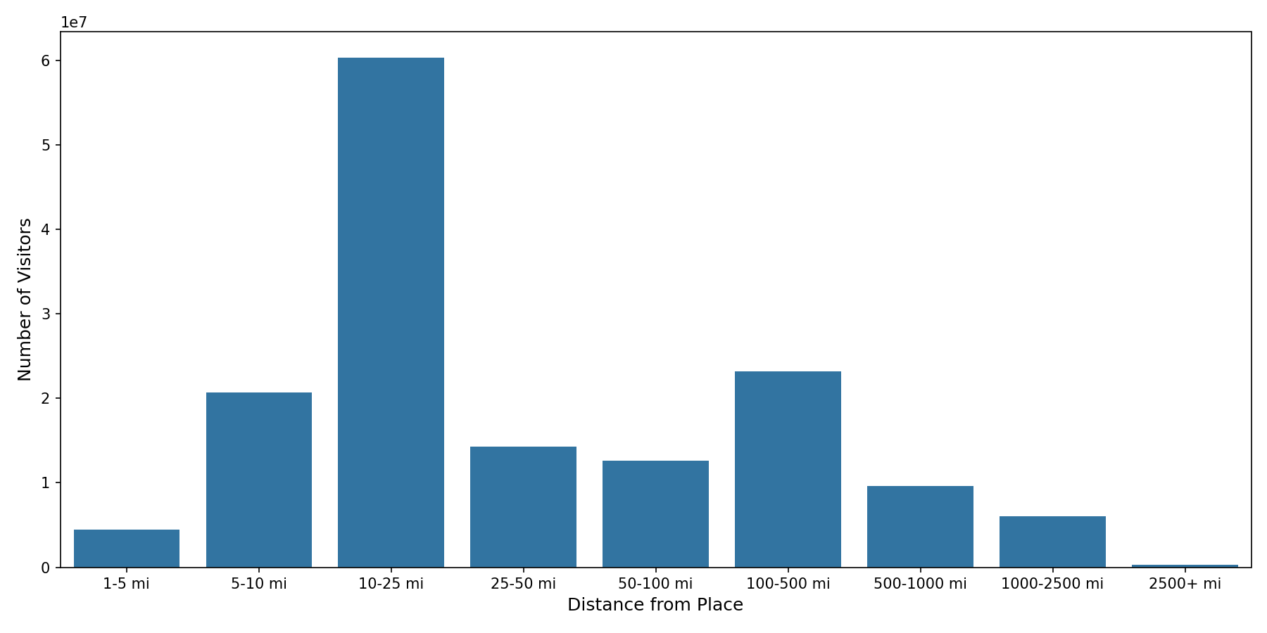 General Aviation Airports Device home to place distance weighted device visits