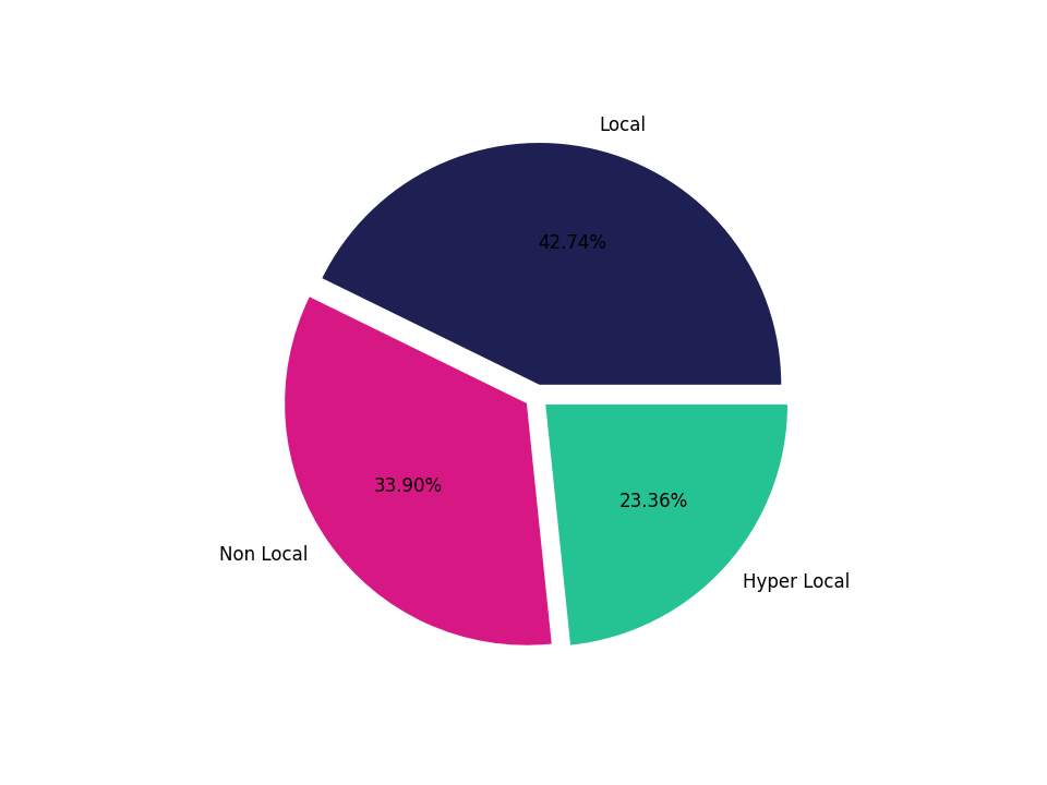 General Aviation Airports Tradeareas visits distribution 