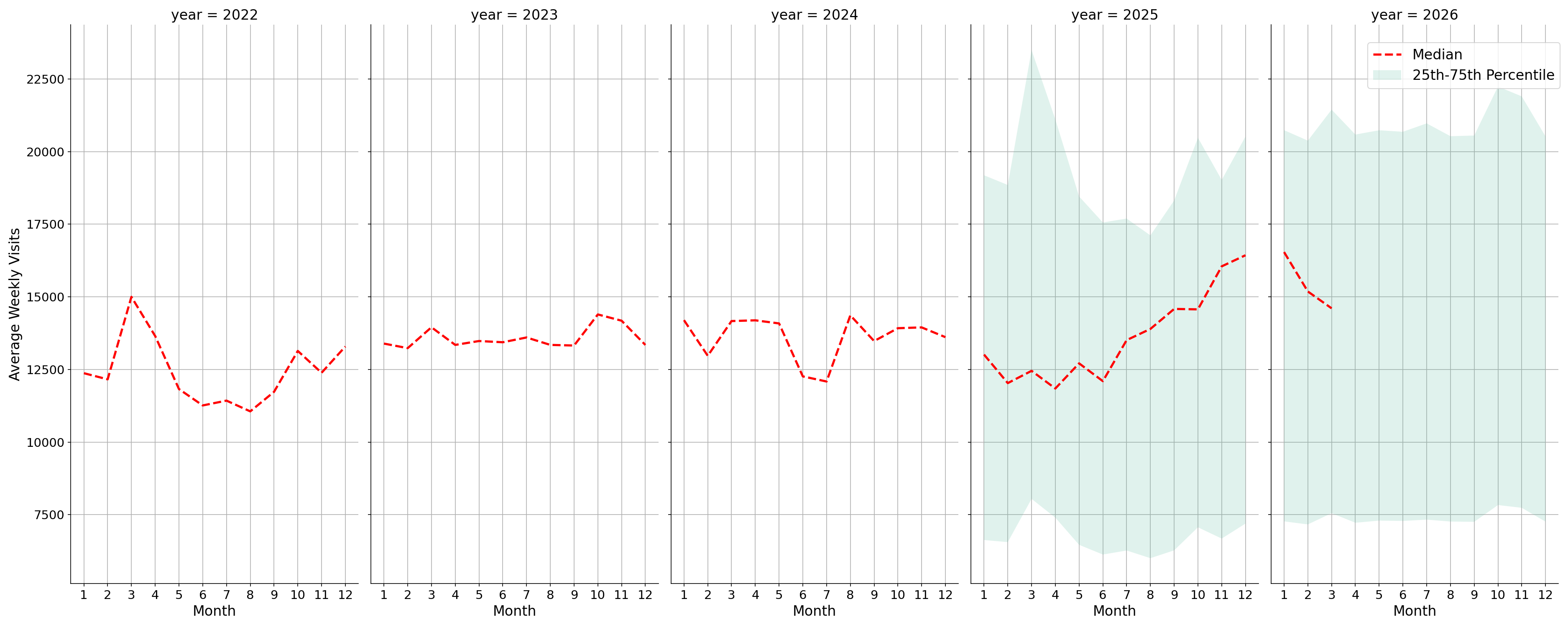 Grocery Stores Weekly visits, measured vs. first party data\labeltrends
