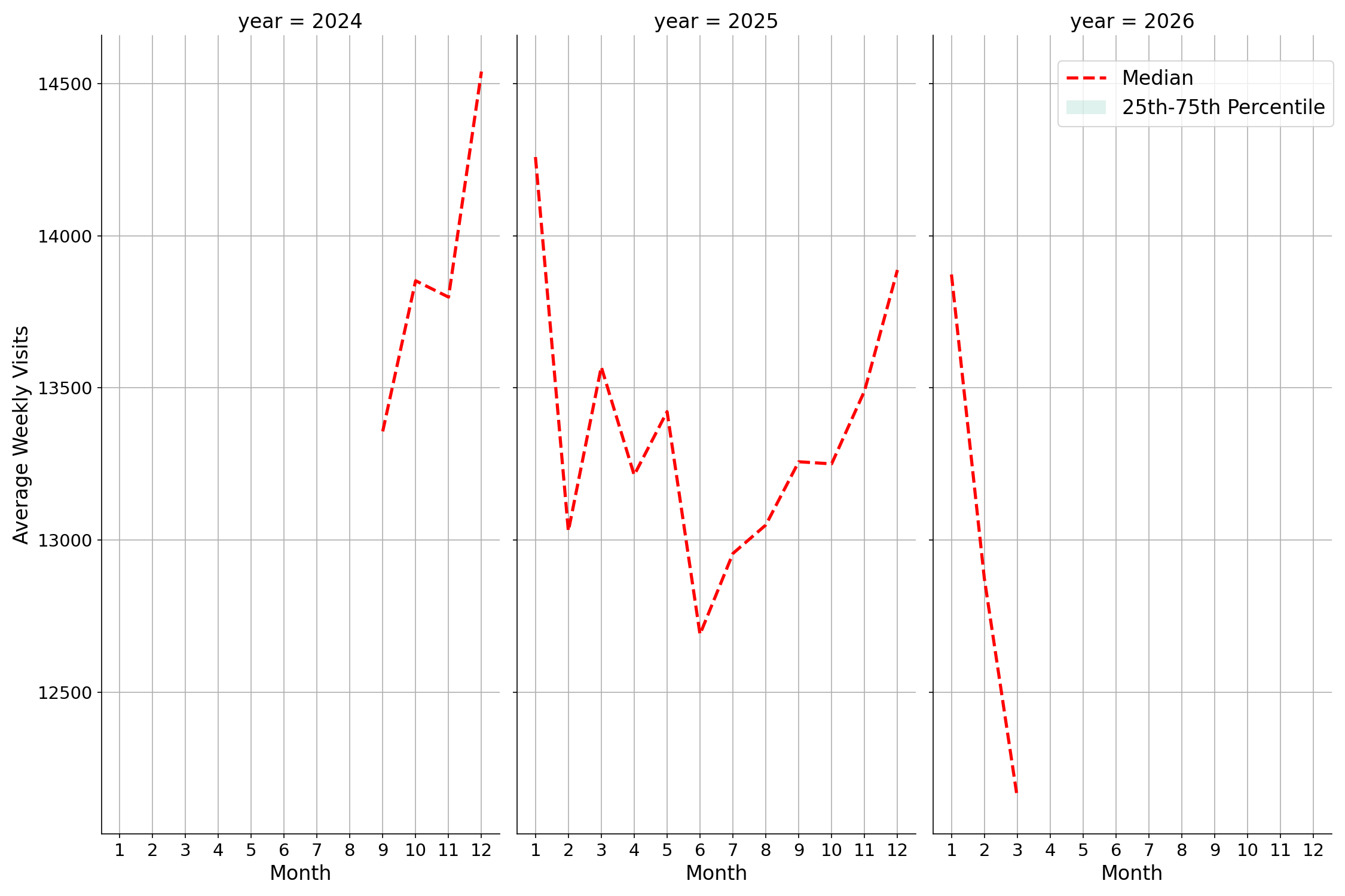 Grocery Stores Weekly visits, measured vs. first party data\labeltrends