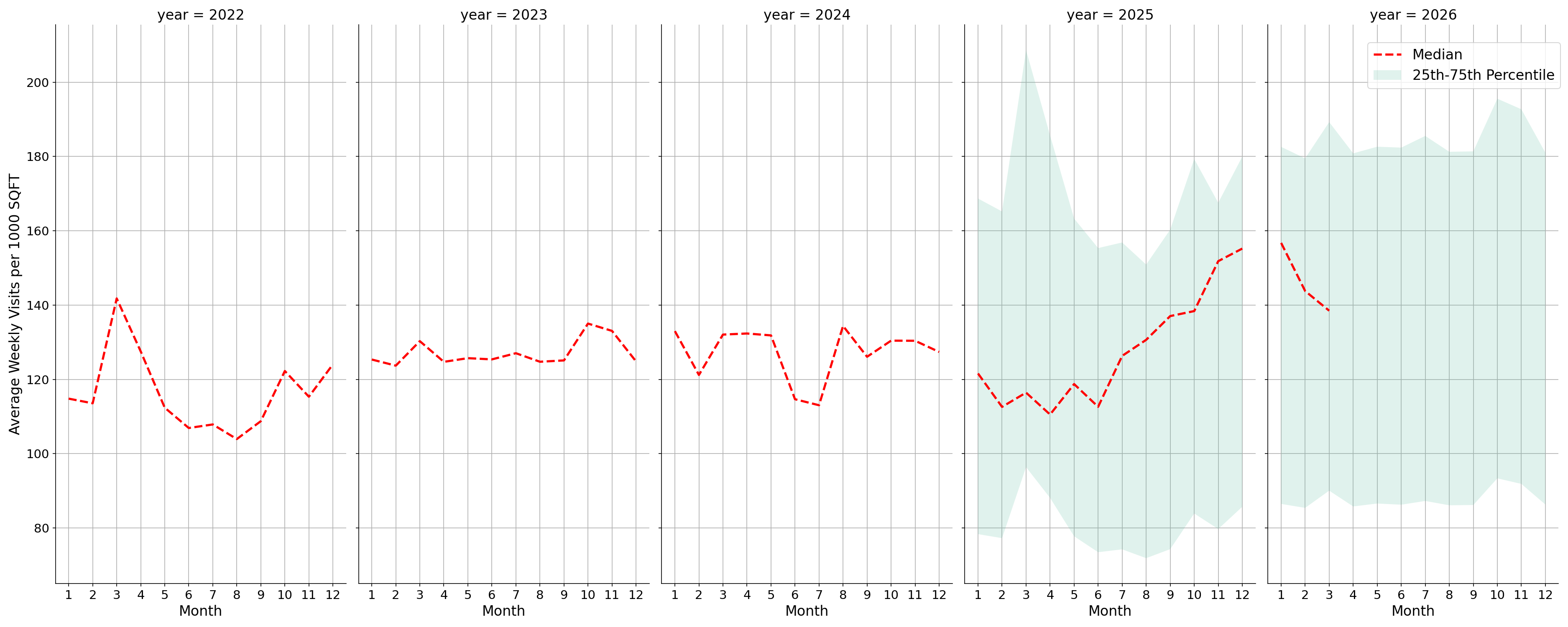 Grocery Stores Standalone Weekly Visits per 1000 SQFT, measured vs. first party data