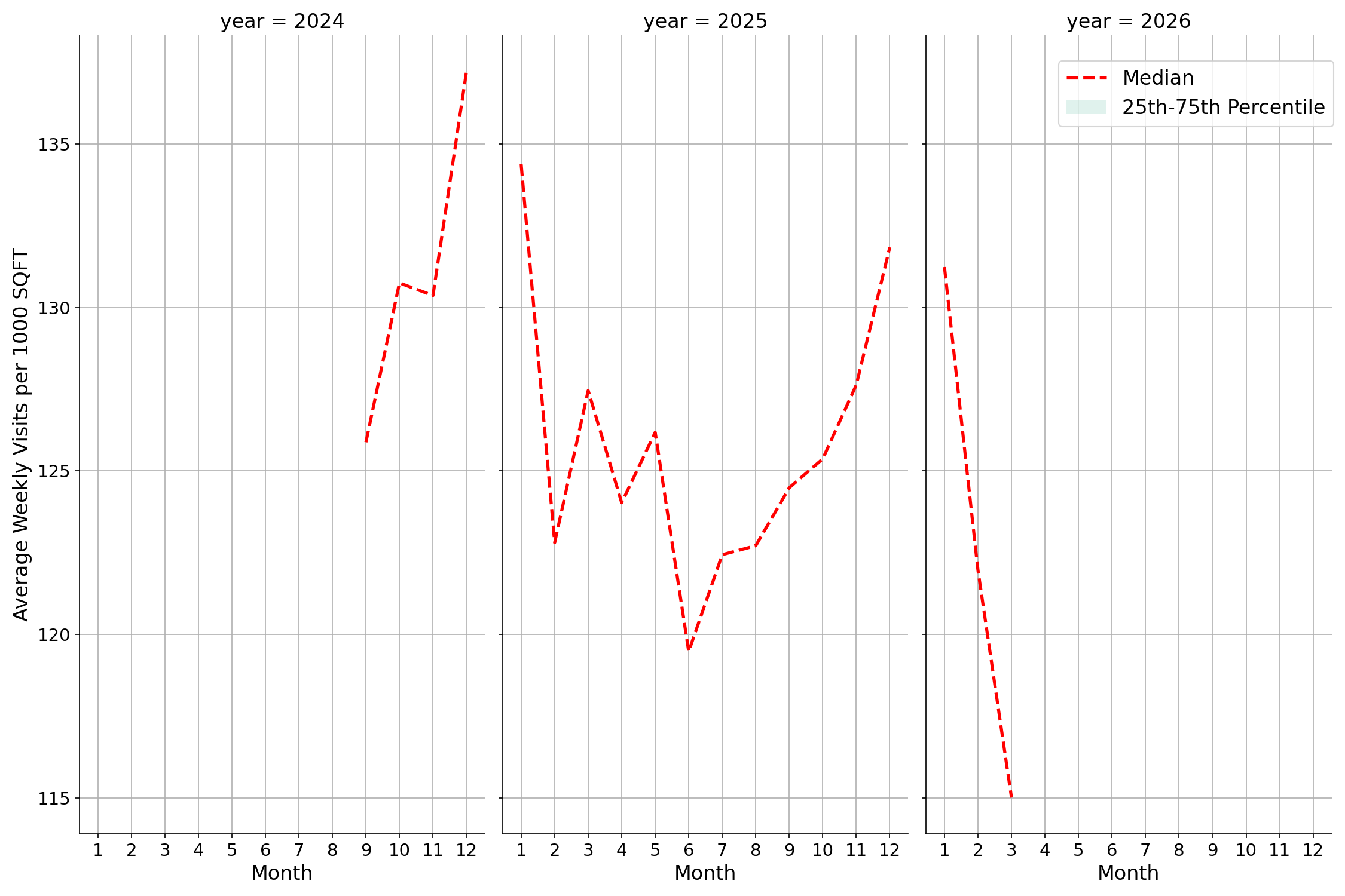 Grocery Stores Standalone Weekly Visits per 1000 SQFT, measured vs. first party data