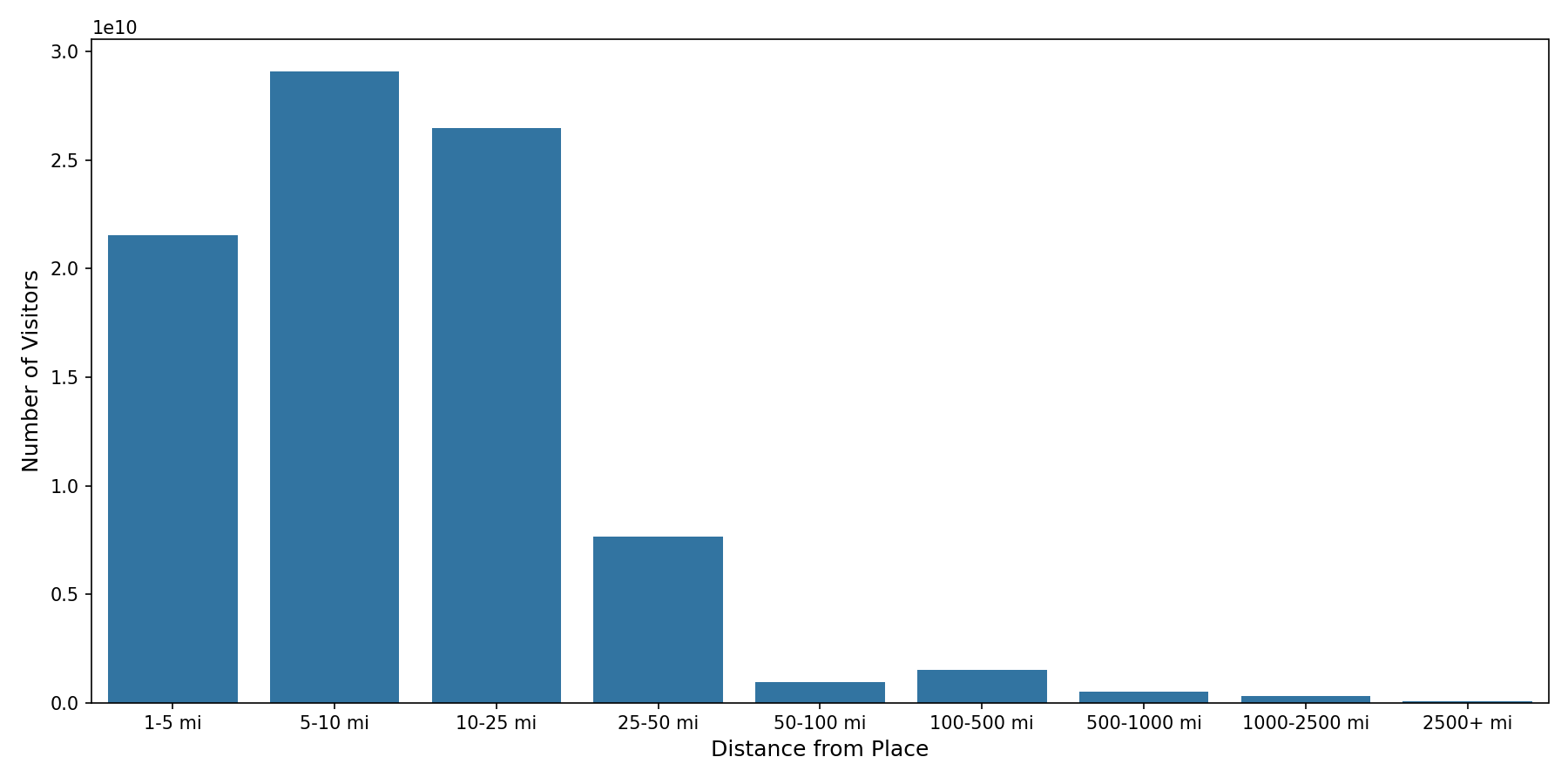 Grocery Stores Device home to place distance weighted device visits