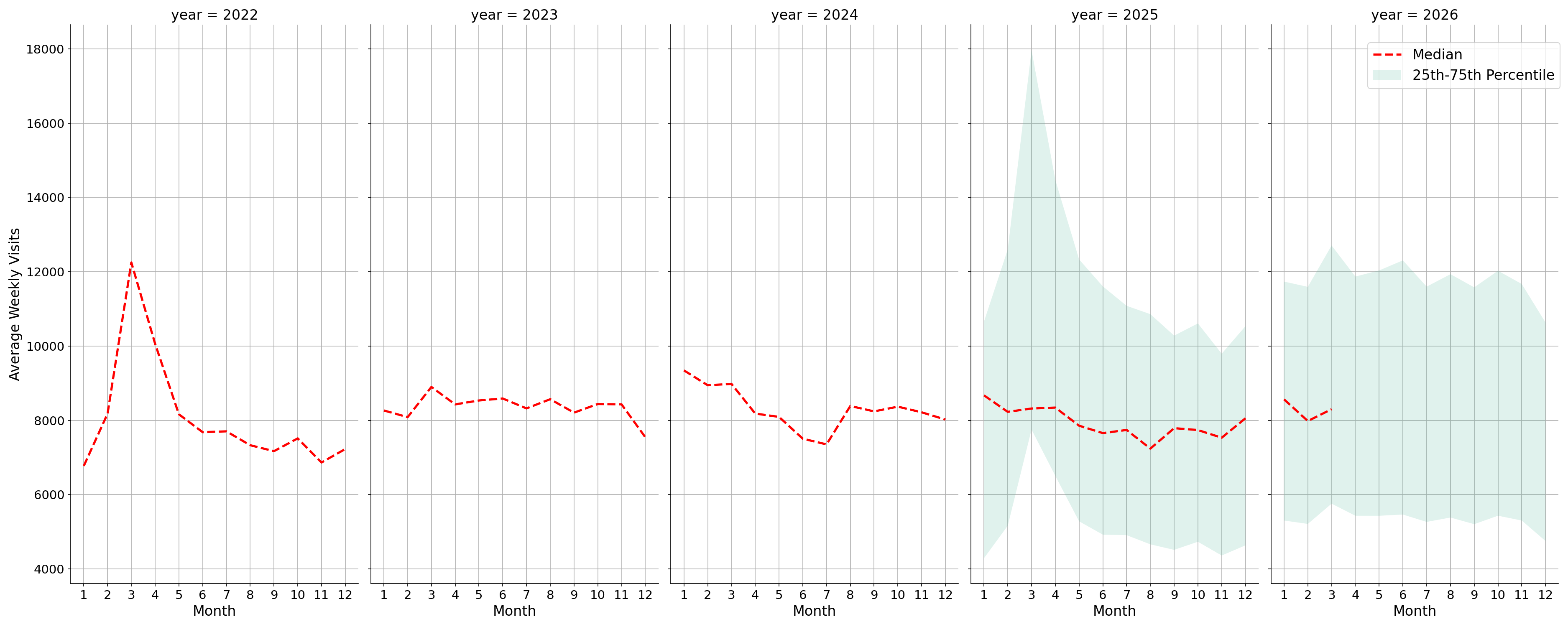 Gyms Weekly visits, measured vs. first party data\labeltrends