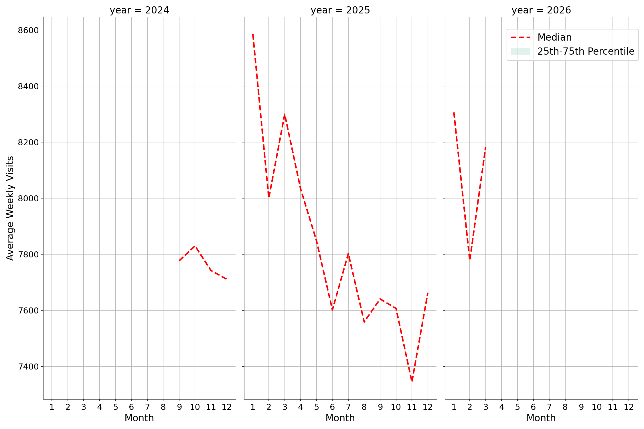 Gyms Weekly visits, measured vs. first party data\labeltrends
