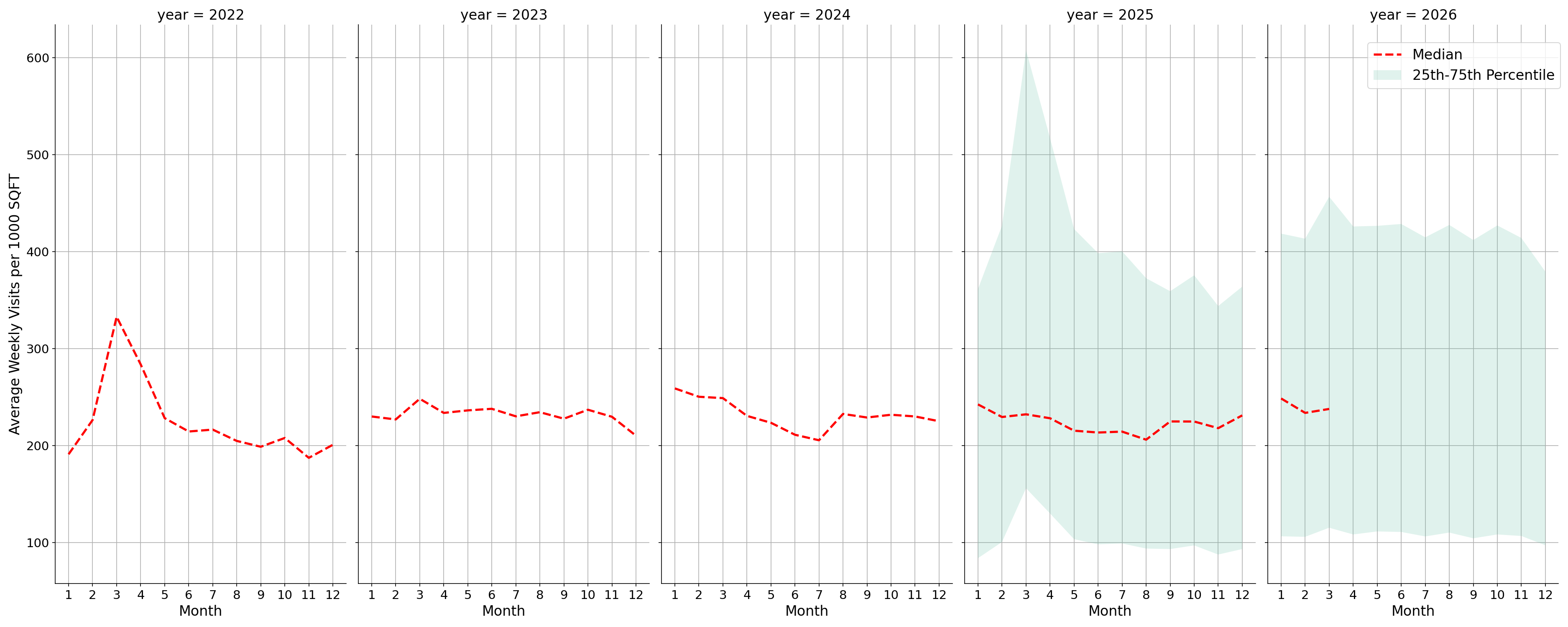 Gyms Standalone Weekly Visits per 1000 SQFT, measured vs. first party data