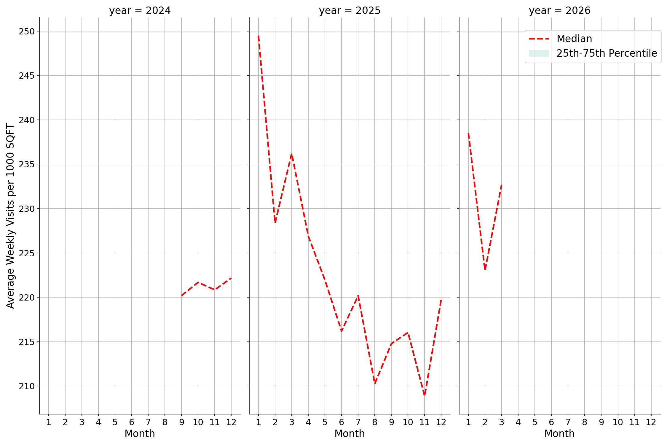 Gyms Standalone Weekly Visits per 1000 SQFT, measured vs. first party data