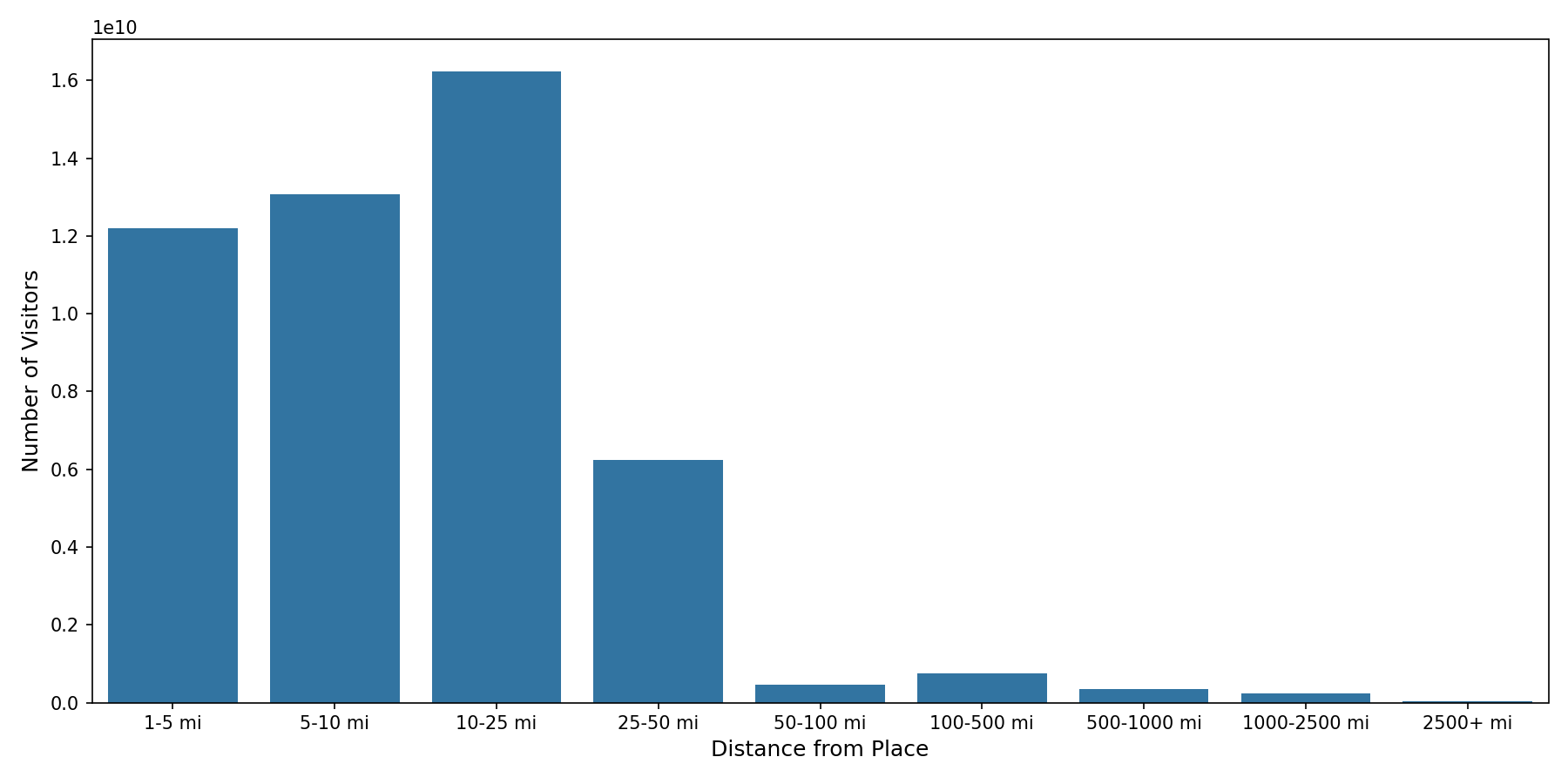 Gyms Device home to place distance weighted device visits