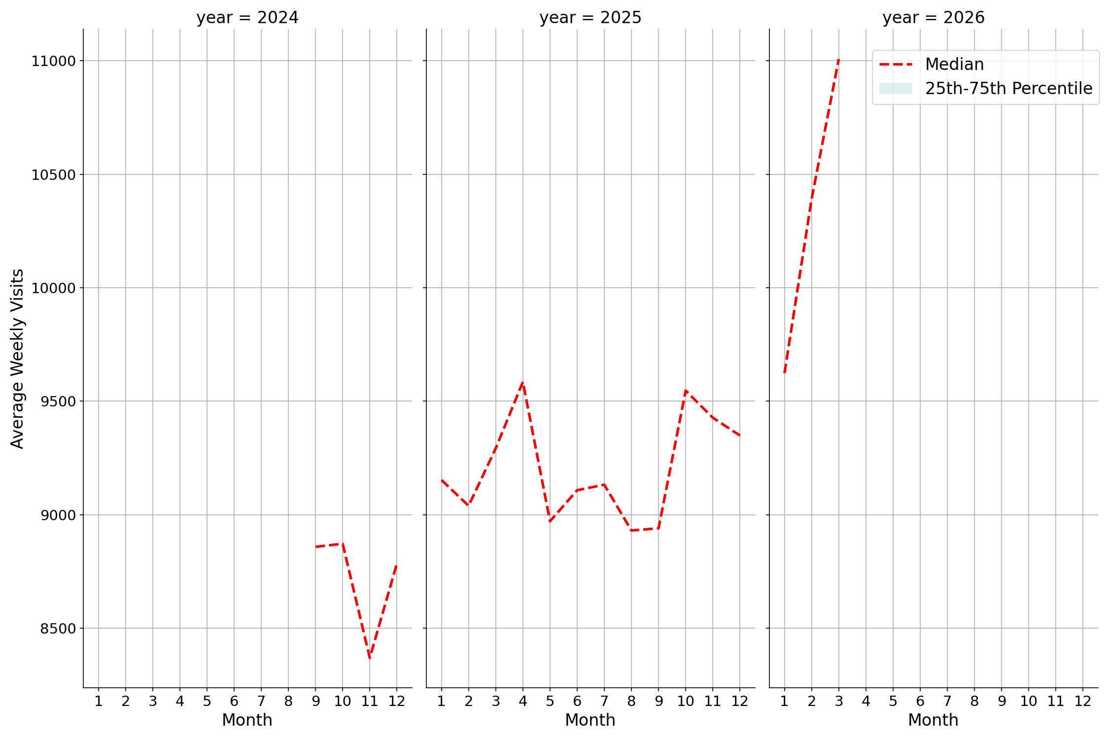 Hospitals Weekly visits, measured vs. first party data\labeltrends