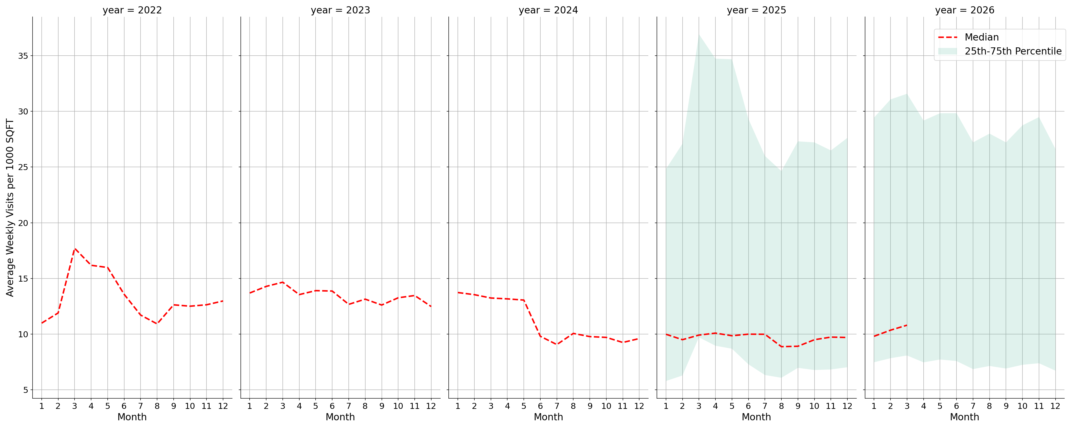 Hospitals Standalone Weekly Visits per 1000 SQFT, measured vs. first party data