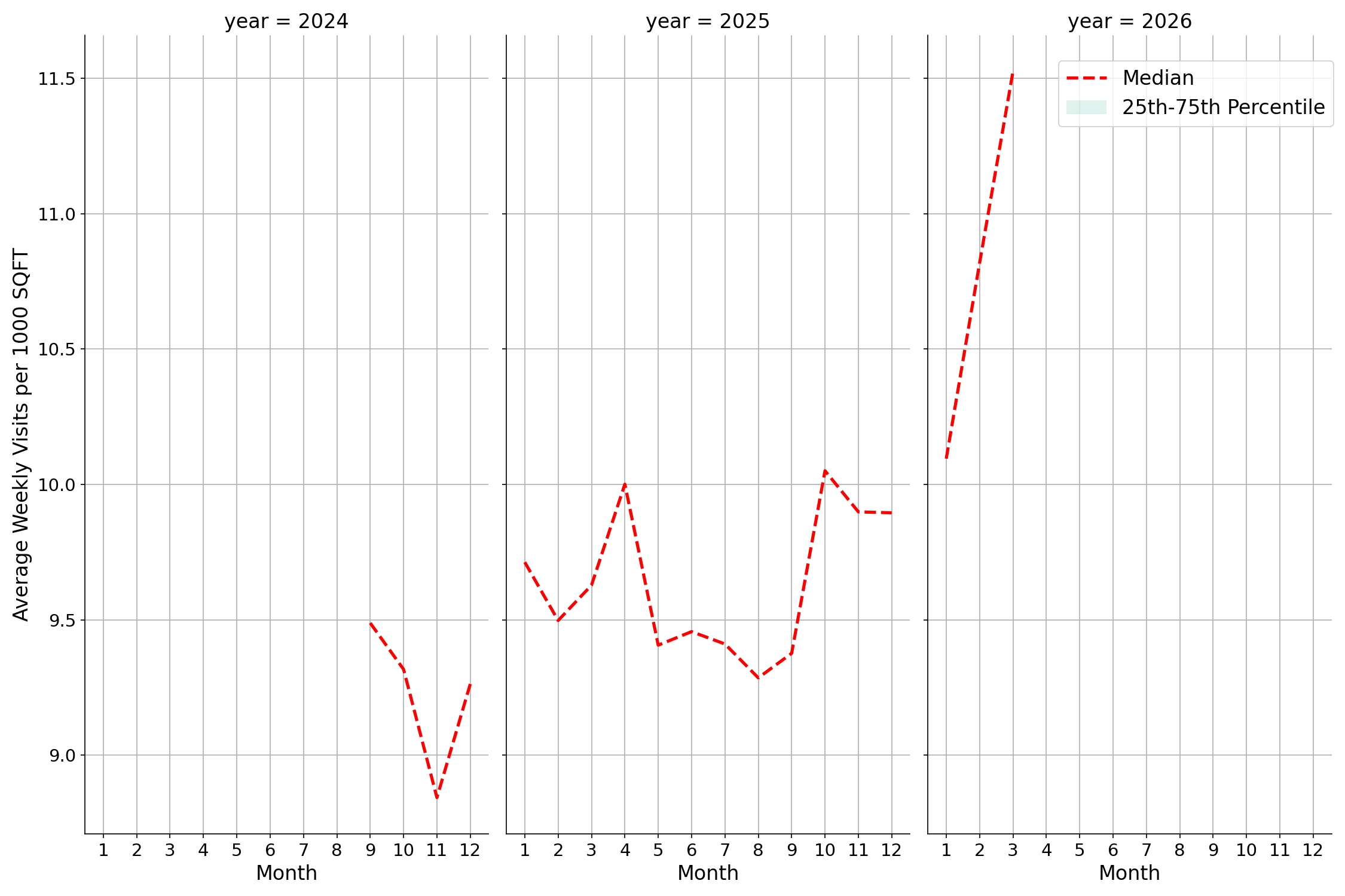 Hospitals Standalone Weekly Visits per 1000 SQFT, measured vs. first party data