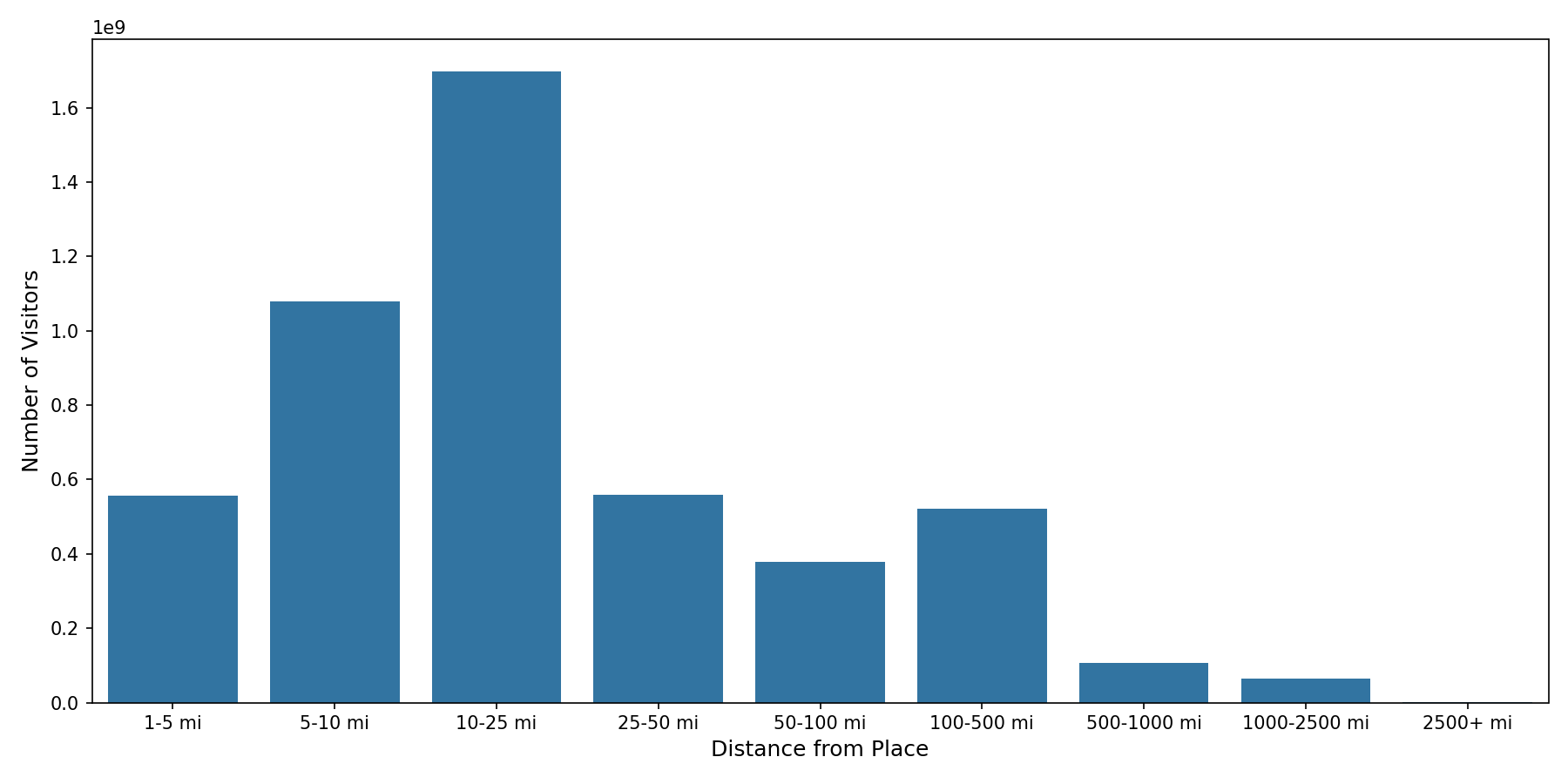 Hospitals Device home to place distance weighted device visits