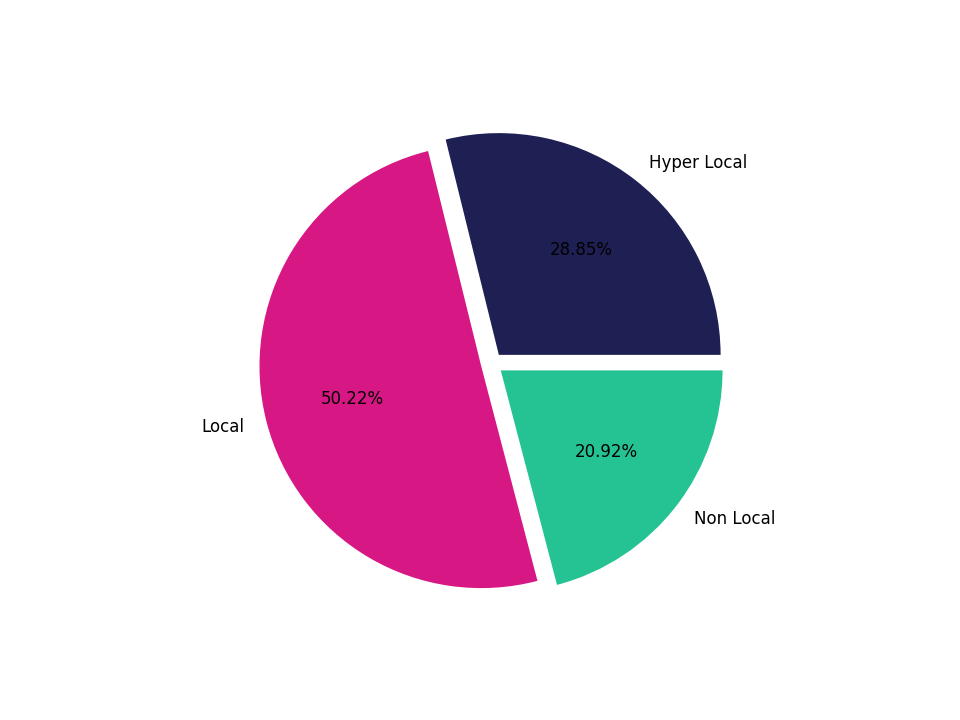 Hospitals Tradeareas visits distribution 
