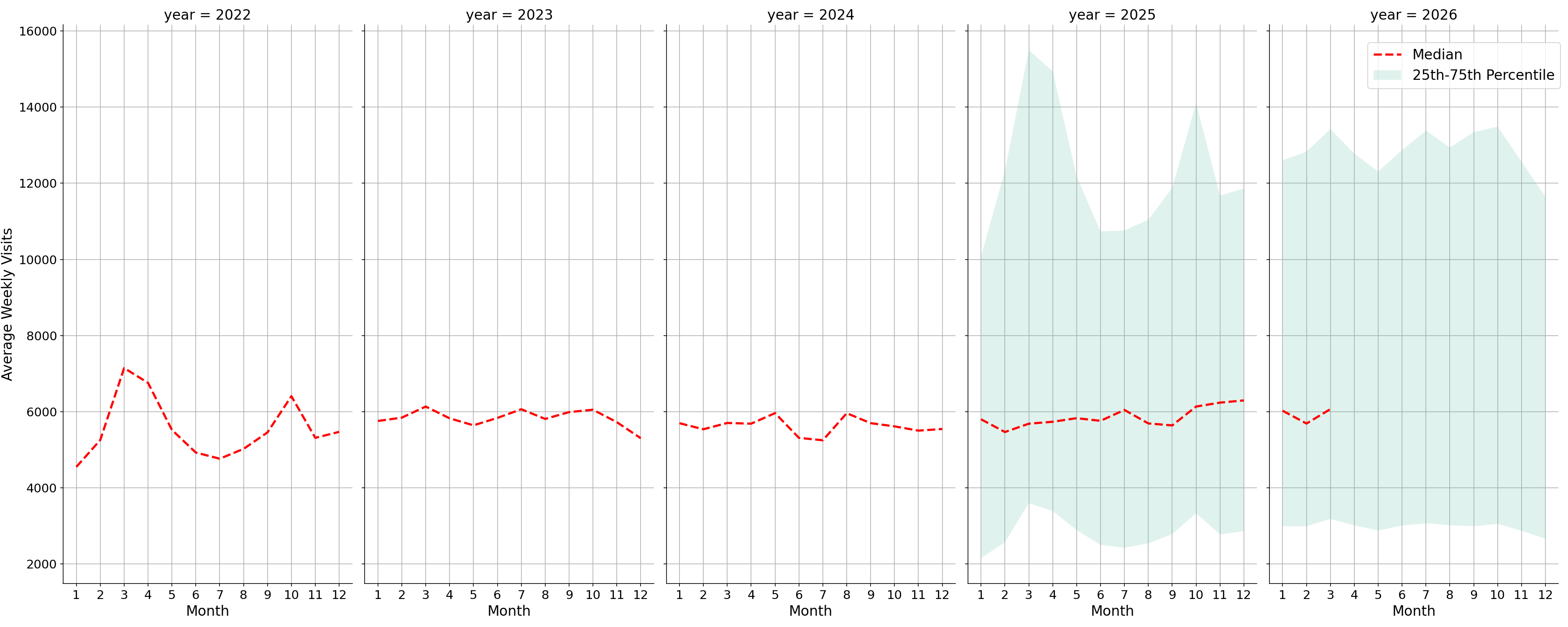 Hotels Weekly visits, measured vs. first party data\labeltrends
