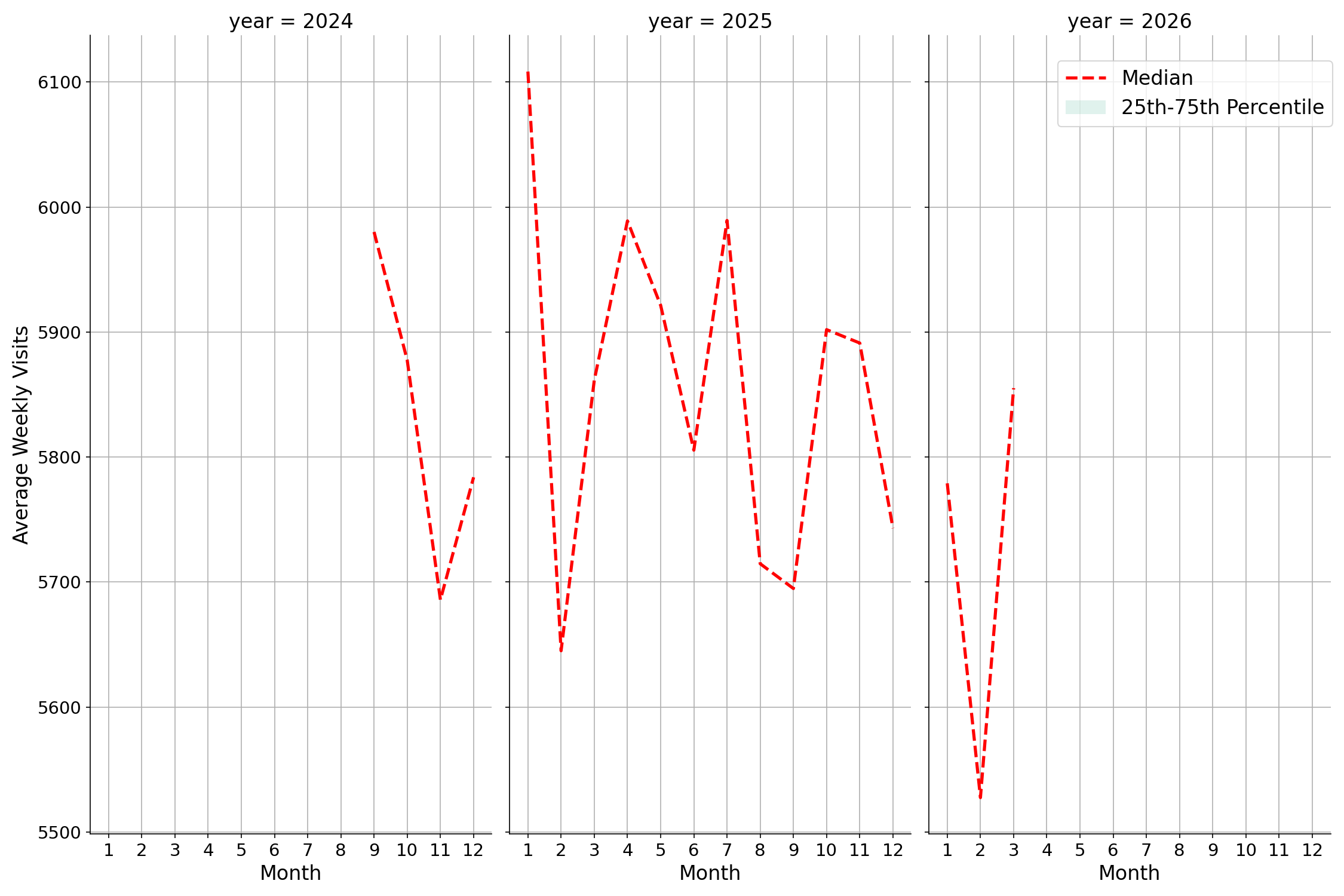 Hotels Weekly visits, measured vs. first party data\labeltrends