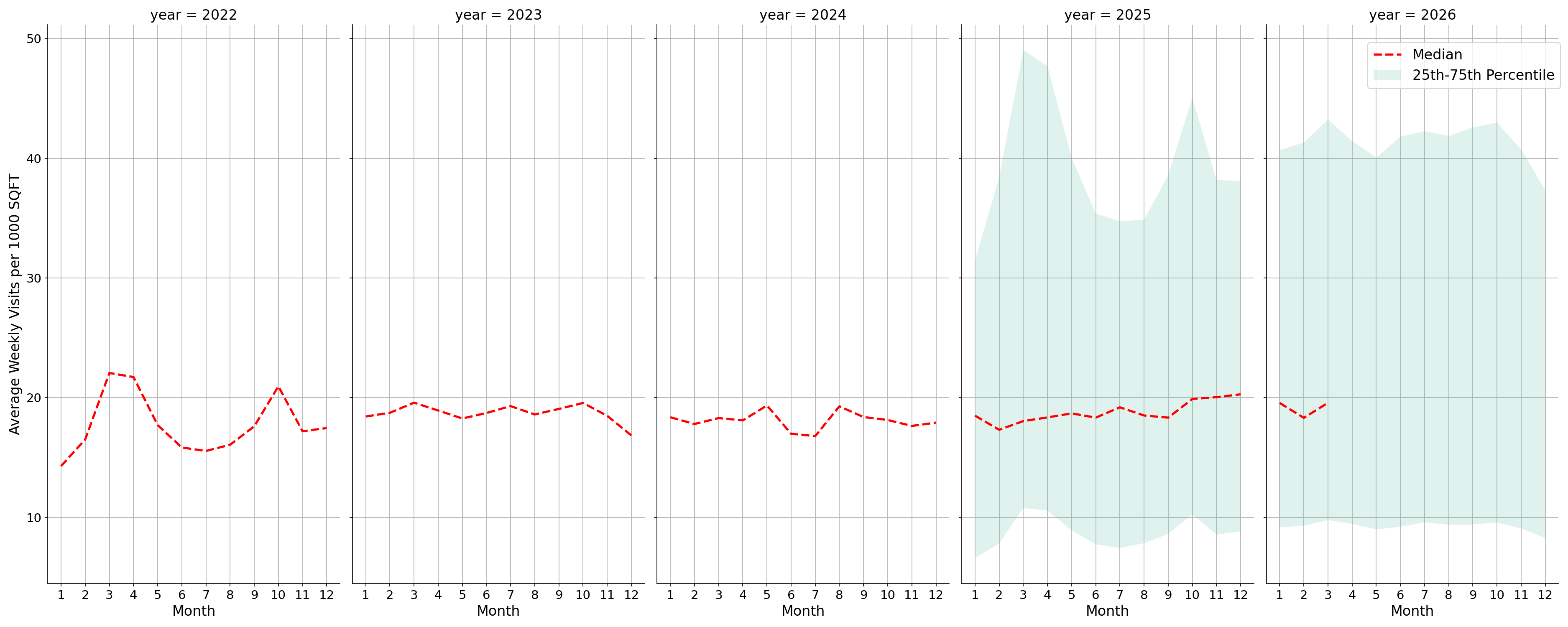 Hotels Standalone Weekly Visits per 1000 SQFT, measured vs. first party data