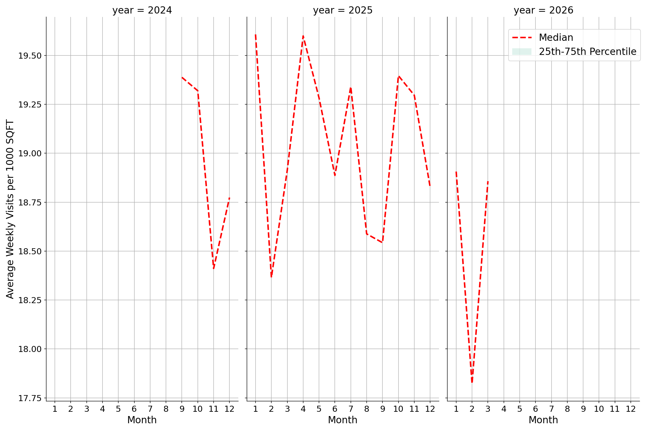 Hotels Standalone Weekly Visits per 1000 SQFT, measured vs. first party data