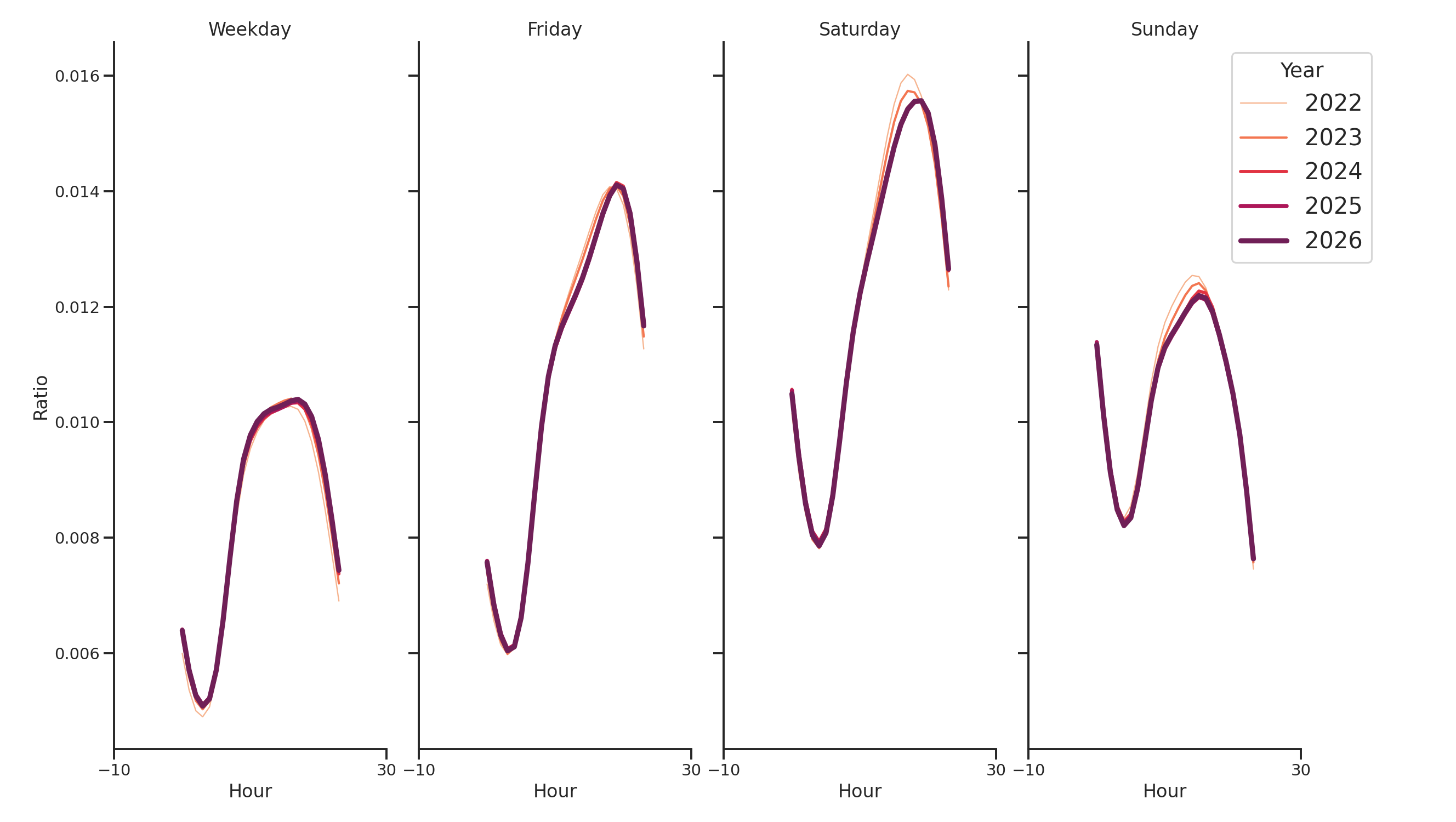 Hotels Day of Week and Hour of Day Profiles