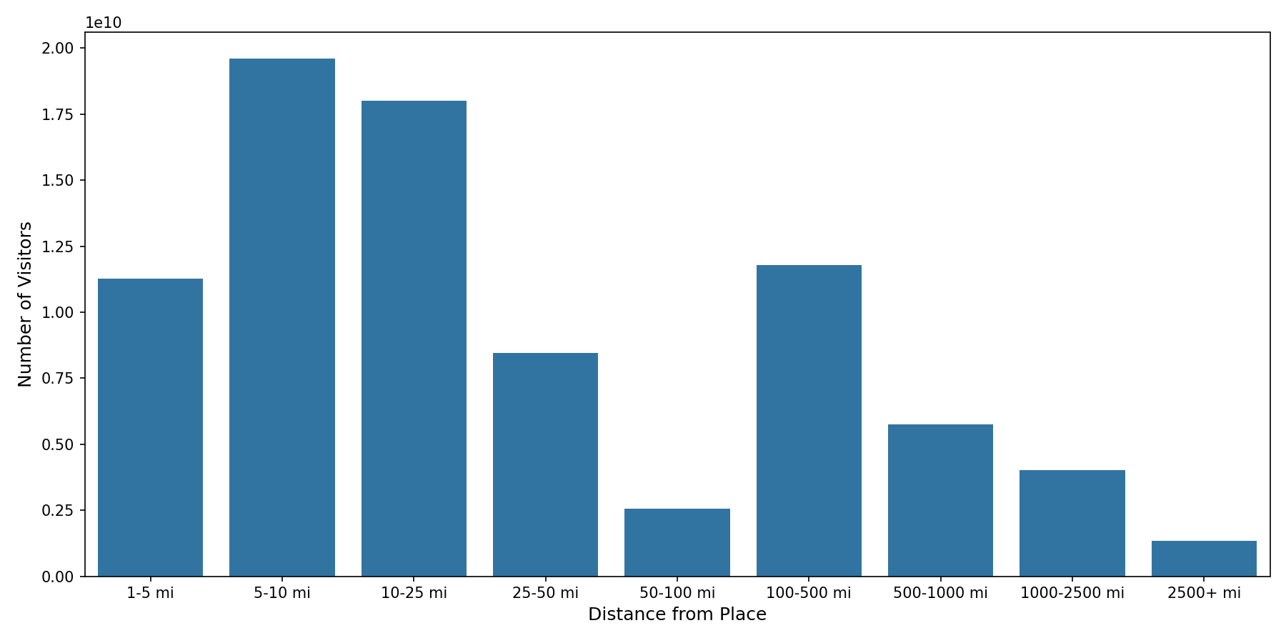 Hotels Device home to place distance weighted device visits