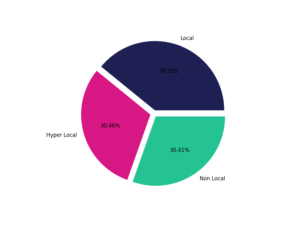 Hotels Tradeareas visits distribution 