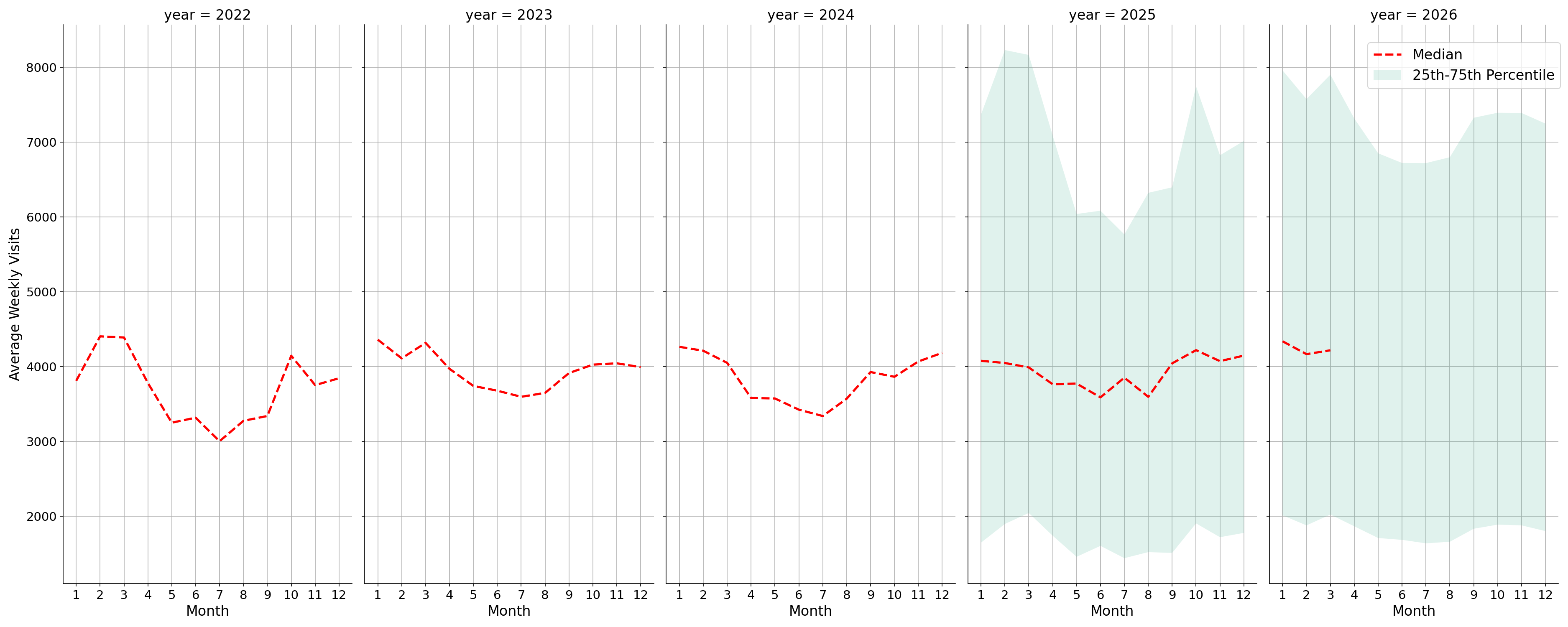 Indoor Rec Centers Weekly visits, measured vs. first party data\labeltrends