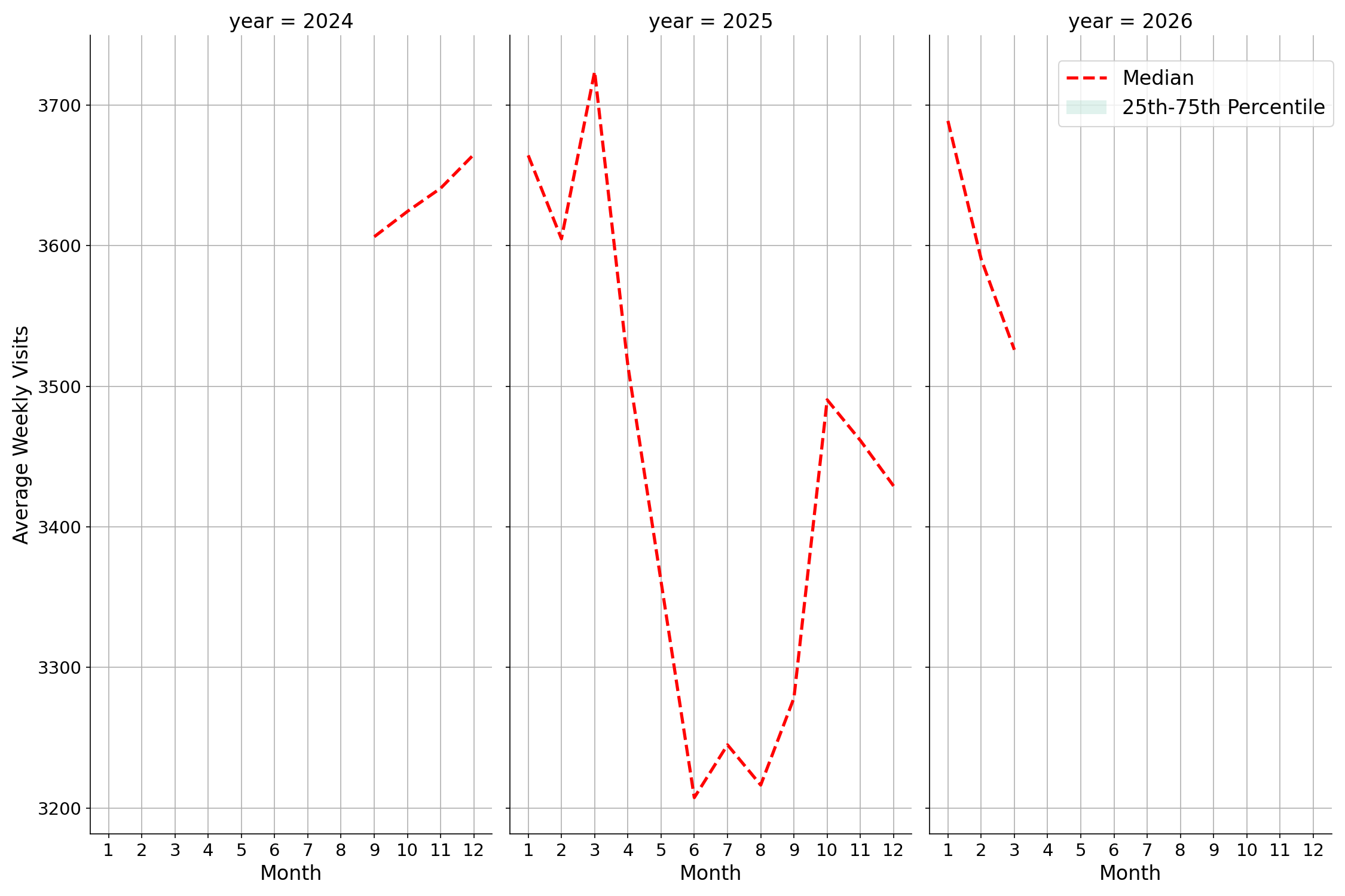 Indoor Rec Centers Weekly visits, measured vs. first party data\labeltrends