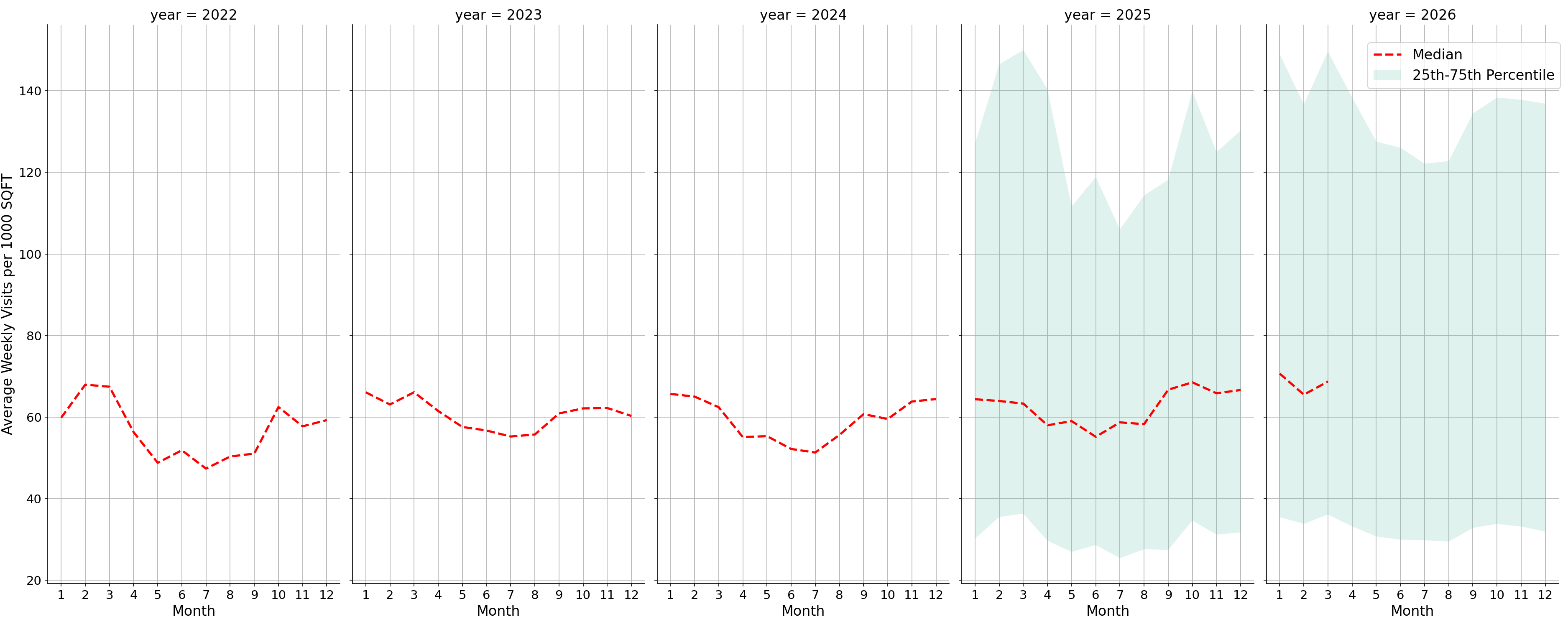 Indoor Rec Centers Standalone Weekly Visits per 1000 SQFT, measured vs. first party data