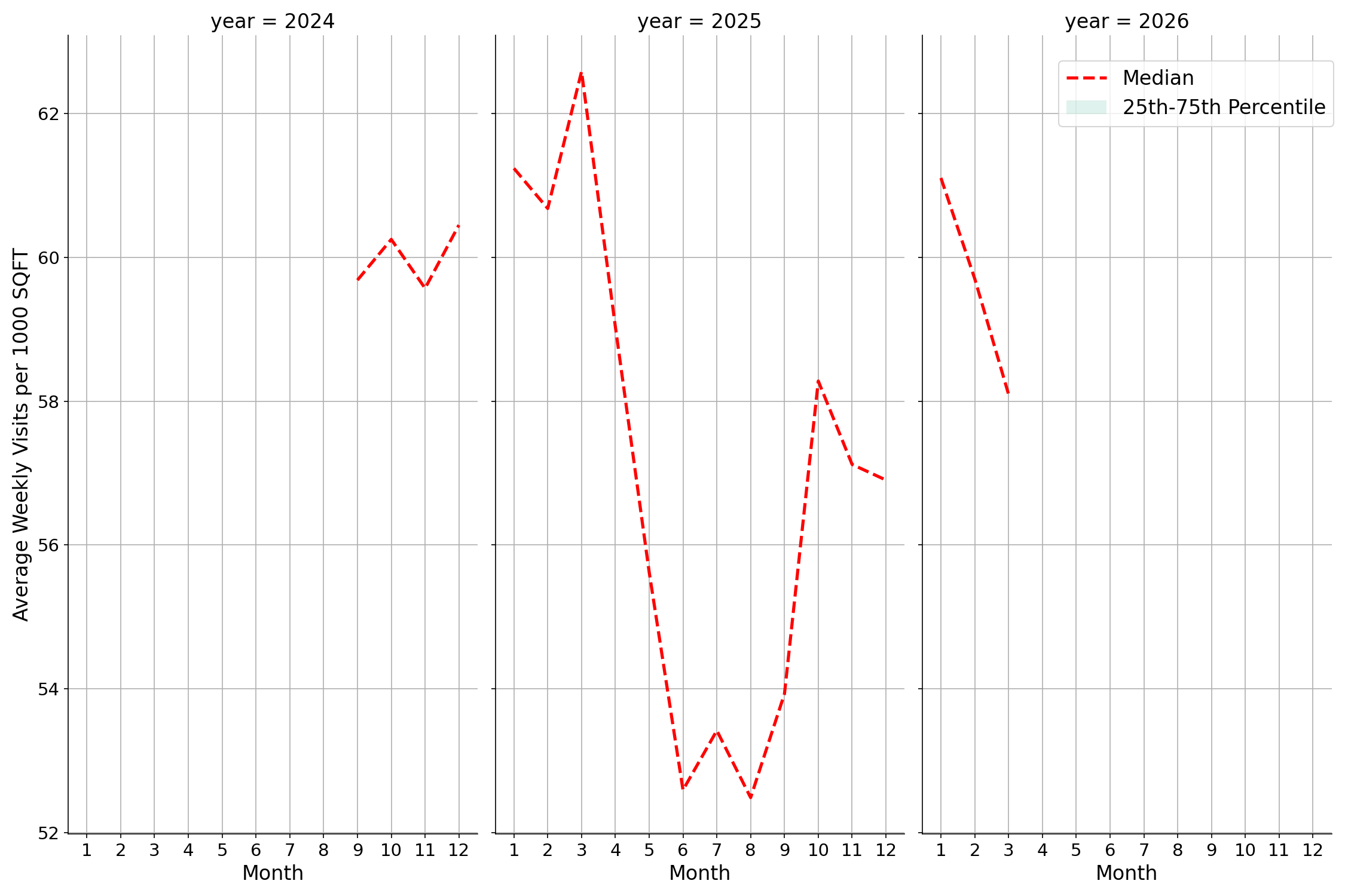 Indoor Rec Centers Standalone Weekly Visits per 1000 SQFT, measured vs. first party data