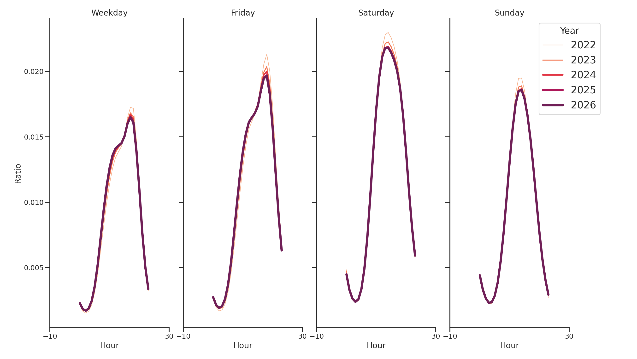Indoor Rec Centers Day of Week and Hour of Day Profiles
