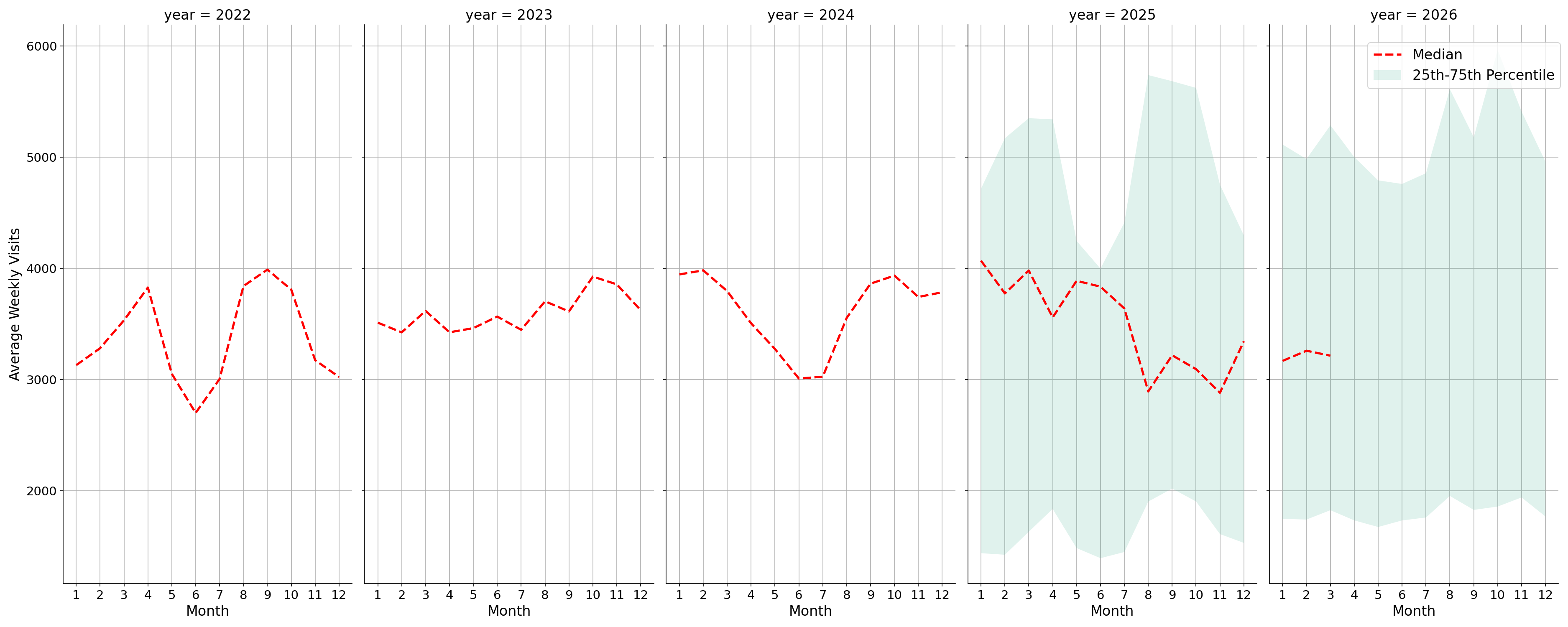 Laundromats Weekly visits, measured vs. first party data\labeltrends