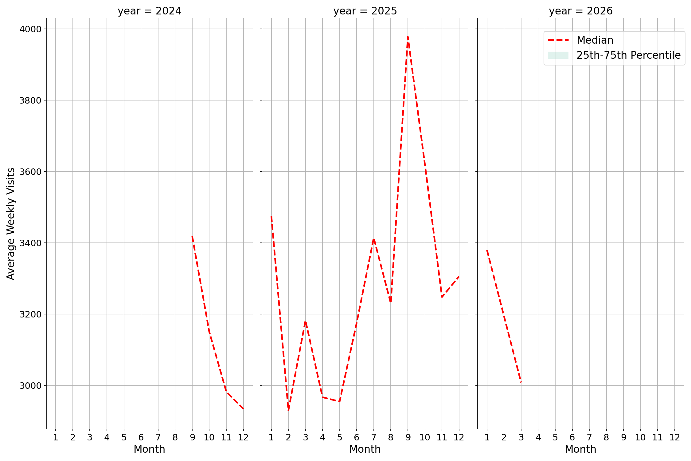 Laundromats Weekly visits, measured vs. first party data\labeltrends
