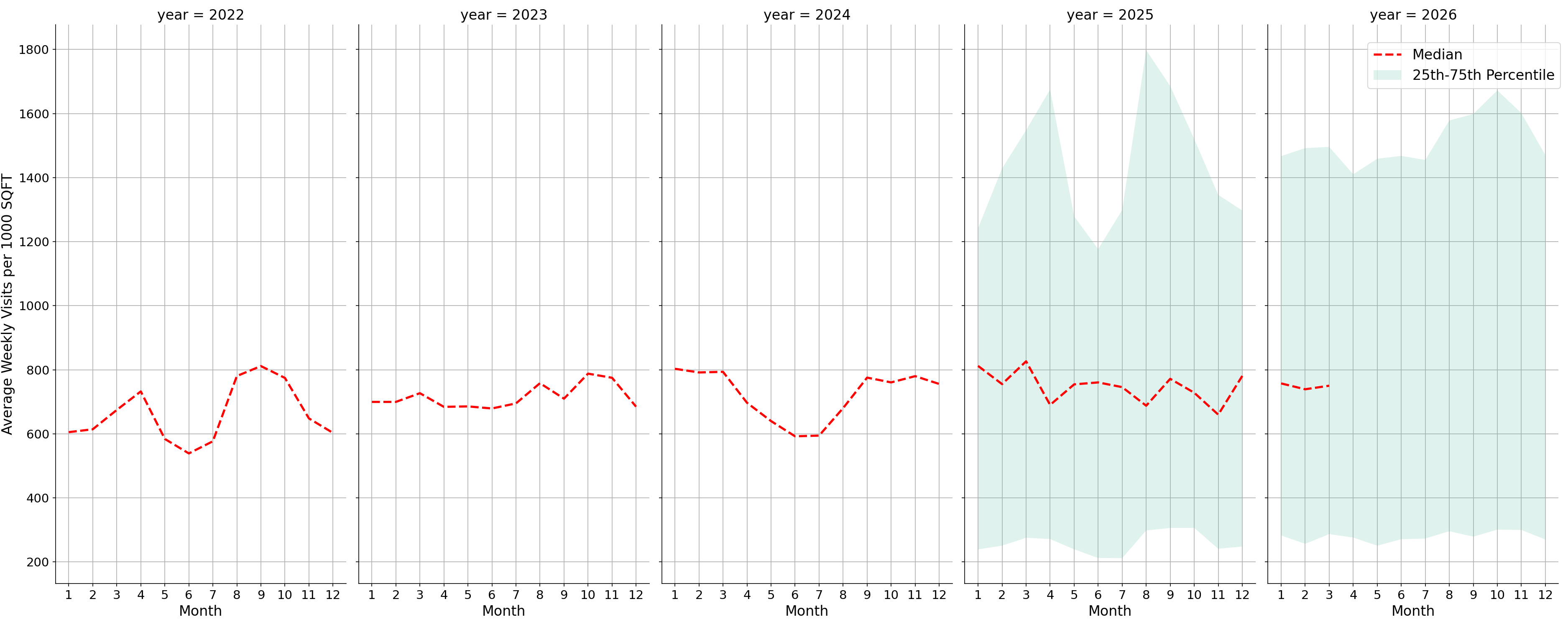Laundromats Standalone Weekly Visits per 1000 SQFT, measured vs. first party data