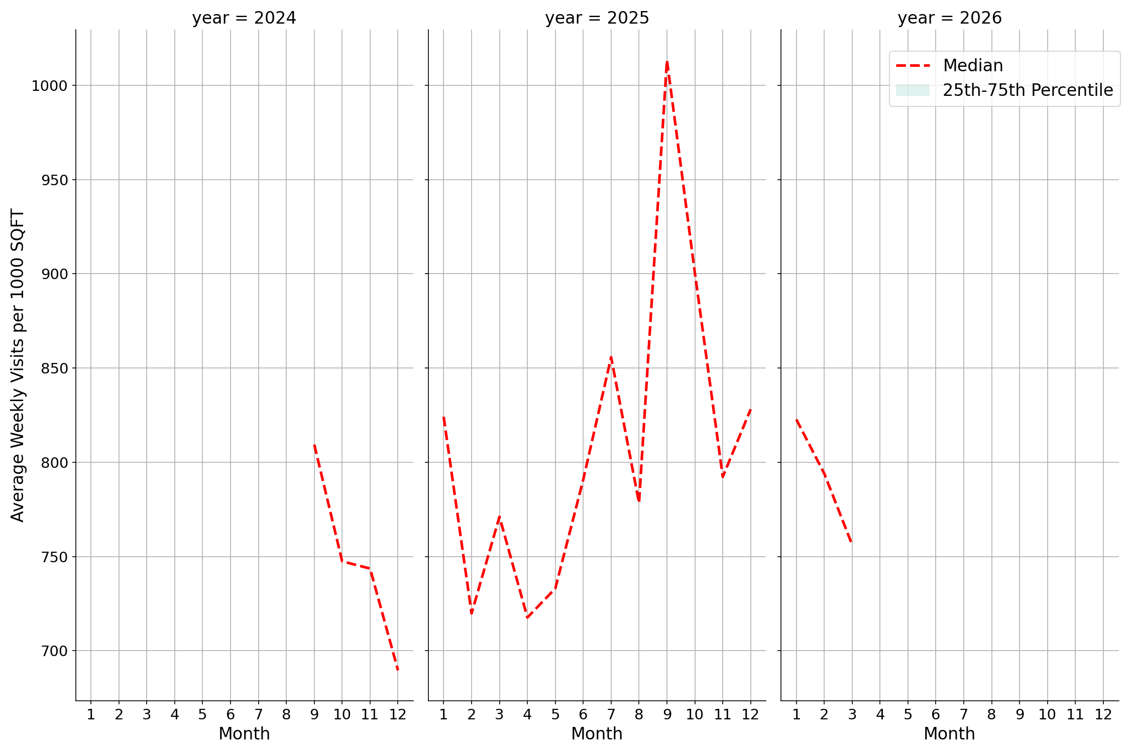 Laundromats Standalone Weekly Visits per 1000 SQFT, measured vs. first party data