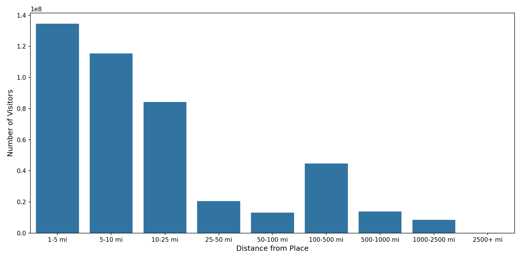 Laundromats Device home to place distance weighted device visits